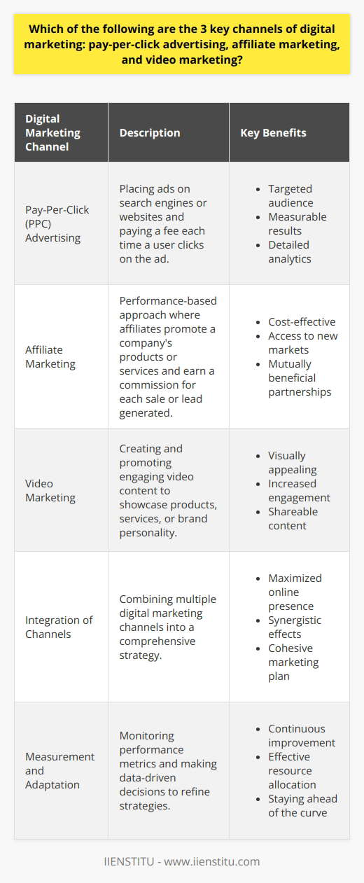 Digital marketing encompasses various channels, and among them, pay-per-click advertising, affiliate marketing, and video marketing are three key components. Pay-per-click advertising involves placing ads on search engines or websites and paying a fee each time a user clicks on the ad. This method allows businesses to target specific audiences and measure the effectiveness of their advertising efforts. Affiliate marketing is a performance-based approach where affiliates promote a companys products or services and earn a commission for each sale or lead generated through their unique referral link. The Power of Video Marketing Video marketing has gained significant traction in recent years due to its engaging and interactive nature. Videos allow businesses to showcase their products, services, or brand personality in a dynamic and visually appealing manner. Platforms like YouTube, Instagram, and TikTok have made video content more accessible and shareable, enabling companies to reach a wider audience. Video marketing can take various forms, such as product demonstrations, tutorial videos, customer testimonials, or even live streaming events. Benefits of Pay-Per-Click Advertising Pay-per-click advertising offers several advantages for businesses looking to drive targeted traffic to their websites. By bidding on relevant keywords, companies can ensure that their ads appear in front of potential customers actively searching for related products or services. This targeted approach helps businesses attract qualified leads and maximize their return on investment. Additionally, pay-per-click advertising provides detailed analytics, allowing marketers to track the performance of their campaigns and make data-driven decisions to optimize their strategies. Affiliate Marketing: A Cost-Effective Approach Affiliate marketing is an attractive option for businesses seeking to expand their reach without incurring significant upfront costs. By partnering with affiliates who have established audiences in relevant niches, companies can tap into new markets and generate sales through trusted recommendations. Affiliates are motivated to promote products effectively since they earn commissions based on their performance. This mutually beneficial relationship allows businesses to scale their marketing efforts while maintaining a cost-effective approach. Integrating Digital Marketing Channels While pay-per-click advertising, affiliate marketing, and video marketing are powerful channels individually, integrating them into a comprehensive digital marketing strategy can yield even better results. For example, businesses can use pay-per-click ads to drive traffic to their video content, increasing visibility and engagement. Similarly, affiliates can incorporate videos into their promotional efforts to provide a more immersive experience for their audience. By leveraging the strengths of each channel and creating a cohesive marketing plan, businesses can maximize their online presence and achieve their desired outcomes. Measuring Success and Adapting Strategies To ensure the effectiveness of digital marketing efforts, it is crucial to establish clear goals and metrics. Regularly monitoring and analyzing key performance indicators such as click-through rates, conversion rates, and return on investment helps businesses gauge the success of their campaigns. Based on these insights, marketers can make data-driven decisions to refine their strategies, allocate resources effectively, and continuously improve their digital marketing initiatives. Staying Ahead of the Curve Digital marketing is a dynamic and ever-evolving field. As new technologies and platforms emerge, businesses must stay agile and adapt their strategies accordingly. Keeping abreast of the latest trends, best practices, and consumer preferences is essential to remain competitive in the digital landscape. By embracing innovation and experimenting with new approaches, businesses can stay ahead of the curve and capitalize on emerging opportunities in the realm of digital marketing.