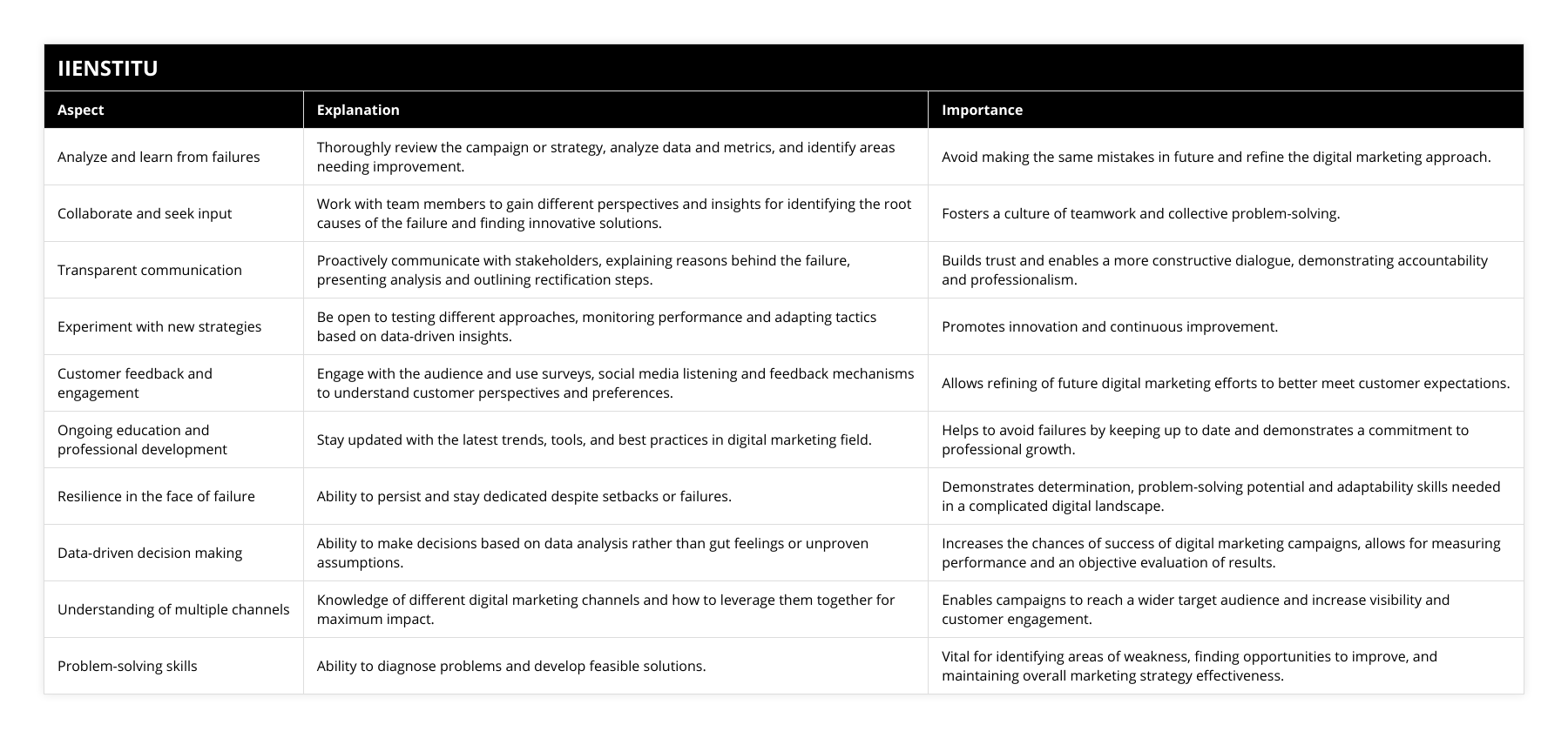 Analyze and learn from failures, Thoroughly review the campaign or strategy, analyze data and metrics, and identify areas needing improvement, Avoid making the same mistakes in future and refine the digital marketing approach, Collaborate and seek input, Work with team members to gain different perspectives and insights for identifying the root causes of the failure and finding innovative solutions, Fosters a culture of teamwork and collective problem-solving, Transparent communication, Proactively communicate with stakeholders, explaining reasons behind the failure, presenting analysis and outlining rectification steps, Builds trust and enables a more constructive dialogue, demonstrating accountability and professionalism, Experiment with new strategies, Be open to testing different approaches, monitoring performance and adapting tactics based on data-driven insights, Promotes innovation and continuous improvement, Customer feedback and engagement, Engage with the audience and use surveys, social media listening and feedback mechanisms to understand customer perspectives and preferences, Allows refining of future digital marketing efforts to better meet customer expectations, Ongoing education and professional development, Stay updated with the latest trends, tools, and best practices in digital marketing field, Helps to avoid failures by keeping up to date and demonstrates a commitment to professional growth, Resilience in the face of failure, Ability to persist and stay dedicated despite setbacks or failures, Demonstrates determination, problem-solving potential and adaptability skills needed in a complicated digital landscape, Data-driven decision making, Ability to make decisions based on data analysis rather than gut feelings or unproven assumptions, Increases the chances of success of digital marketing campaigns, allows for measuring performance and an objective evaluation of results, Understanding of multiple channels, Knowledge of different digital marketing channels and how to leverage them together for maximum impact, Enables campaigns to reach a wider target audience and increase visibility and customer engagement, Problem-solving skills, Ability to diagnose problems and develop feasible solutions, Vital for identifying areas of weakness, finding opportunities to improve, and maintaining overall marketing strategy effectiveness