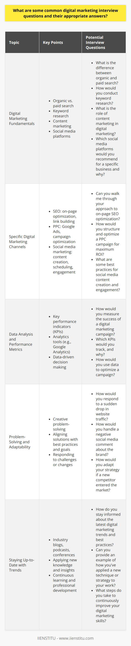 Digital marketing interviews often cover a range of topics, from basic concepts to more advanced strategies and techniques. Some common questions include discussing the candidates experience with various digital marketing channels, such as search engine optimization (SEO), pay-per-click (PPC) advertising, social media marketing, and email marketing. Interviewers may also ask about the candidates familiarity with analytics tools, such as Google Analytics, and their ability to interpret data to make informed decisions. Understanding of Digital Marketing Fundamentals When asked about digital marketing fundamentals, candidates should demonstrate a solid understanding of the core concepts and terminology. This includes explaining the difference between organic and paid search, the importance of keyword research, and the role of content marketing in driving website traffic and engagement. Candidates should also be able to discuss the benefits of various social media platforms and how they can be used to reach and engage with target audiences. Experience with Specific Digital Marketing Channels Interviewers may ask candidates to provide examples of their experience with specific digital marketing channels. For SEO, candidates should be able to discuss their approach to keyword research, on-page optimization, and link building. For PPC, they should be familiar with platforms like Google Ads and be able to explain how they would structure and optimize campaigns for maximum return on investment (ROI). When discussing social media marketing, candidates should showcase their knowledge of best practices for content creation, scheduling, and engagement across different platforms. Data Analysis and Performance Metrics Digital marketing professionals are expected to be data-driven and results-oriented. Interviewers may ask candidates to explain how they would measure the success of a digital marketing campaign and which key performance indicators (KPIs) they would track. Candidates should be comfortable discussing metrics such as click-through rates (CTR), conversion rates, bounce rates, and ROI. They should also be able to demonstrate their ability to use analytics tools to gather and interpret data, as well as make data-driven recommendations for optimizing campaigns. Problem-Solving and Adaptability Digital marketing is a constantly evolving field, and interviewers may present candidates with hypothetical scenarios to assess their problem-solving skills and adaptability. For example, they may ask how the candidate would respond to a sudden drop in website traffic or a negative social media comment. Strong candidates will be able to think on their feet and propose creative solutions that align with best practices and the overall goals of the organization. Staying Up-to-Date with Industry Trends Given the fast-paced nature of the digital marketing landscape, interviewers may also ask candidates how they stay informed about the latest industry trends and best practices. Candidates should be able to discuss their favorite industry blogs, podcasts, or conferences, as well as provide examples of how they have applied new knowledge or insights to their work. Conclusion Ultimately, the key to success in a digital marketing interview is to demonstrate a strong foundation in core concepts, the ability to think strategically and analytically, and a passion for staying at the forefront of industry trends. By preparing thoughtful responses to common questions and showcasing relevant experience and skills, candidates can increase their chances of impressing interviewers and landing their desired digital marketing role.