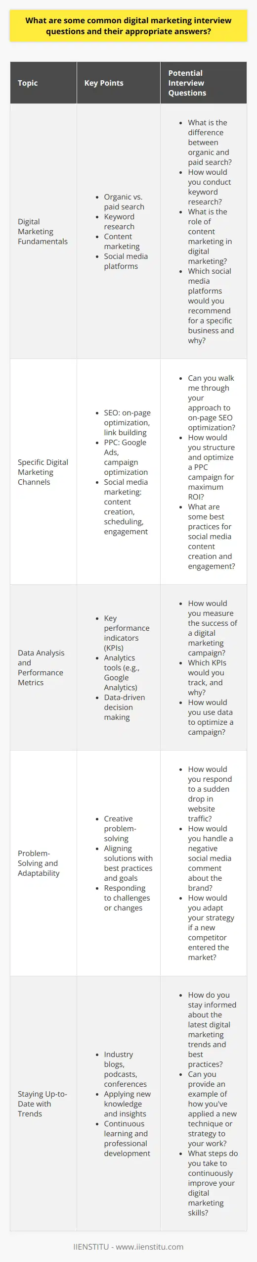 Digital marketing interviews often cover a range of topics, from basic concepts to more advanced strategies and techniques. Some common questions include discussing the candidates experience with various digital marketing channels, such as search engine optimization (SEO), pay-per-click (PPC) advertising, social media marketing, and email marketing. Interviewers may also ask about the candidates familiarity with analytics tools, such as Google Analytics, and their ability to interpret data to make informed decisions. Understanding of Digital Marketing Fundamentals When asked about digital marketing fundamentals, candidates should demonstrate a solid understanding of the core concepts and terminology. This includes explaining the difference between organic and paid search, the importance of keyword research, and the role of content marketing in driving website traffic and engagement. Candidates should also be able to discuss the benefits of various social media platforms and how they can be used to reach and engage with target audiences. Experience with Specific Digital Marketing Channels Interviewers may ask candidates to provide examples of their experience with specific digital marketing channels. For SEO, candidates should be able to discuss their approach to keyword research, on-page optimization, and link building. For PPC, they should be familiar with platforms like Google Ads and be able to explain how they would structure and optimize campaigns for maximum return on investment (ROI). When discussing social media marketing, candidates should showcase their knowledge of best practices for content creation, scheduling, and engagement across different platforms. Data Analysis and Performance Metrics Digital marketing professionals are expected to be data-driven and results-oriented. Interviewers may ask candidates to explain how they would measure the success of a digital marketing campaign and which key performance indicators (KPIs) they would track. Candidates should be comfortable discussing metrics such as click-through rates (CTR), conversion rates, bounce rates, and ROI. They should also be able to demonstrate their ability to use analytics tools to gather and interpret data, as well as make data-driven recommendations for optimizing campaigns. Problem-Solving and Adaptability Digital marketing is a constantly evolving field, and interviewers may present candidates with hypothetical scenarios to assess their problem-solving skills and adaptability. For example, they may ask how the candidate would respond to a sudden drop in website traffic or a negative social media comment. Strong candidates will be able to think on their feet and propose creative solutions that align with best practices and the overall goals of the organization. Staying Up-to-Date with Industry Trends Given the fast-paced nature of the digital marketing landscape, interviewers may also ask candidates how they stay informed about the latest industry trends and best practices. Candidates should be able to discuss their favorite industry blogs, podcasts, or conferences, as well as provide examples of how they have applied new knowledge or insights to their work. Conclusion Ultimately, the key to success in a digital marketing interview is to demonstrate a strong foundation in core concepts, the ability to think strategically and analytically, and a passion for staying at the forefront of industry trends. By preparing thoughtful responses to common questions and showcasing relevant experience and skills, candidates can increase their chances of impressing interviewers and landing their desired digital marketing role.