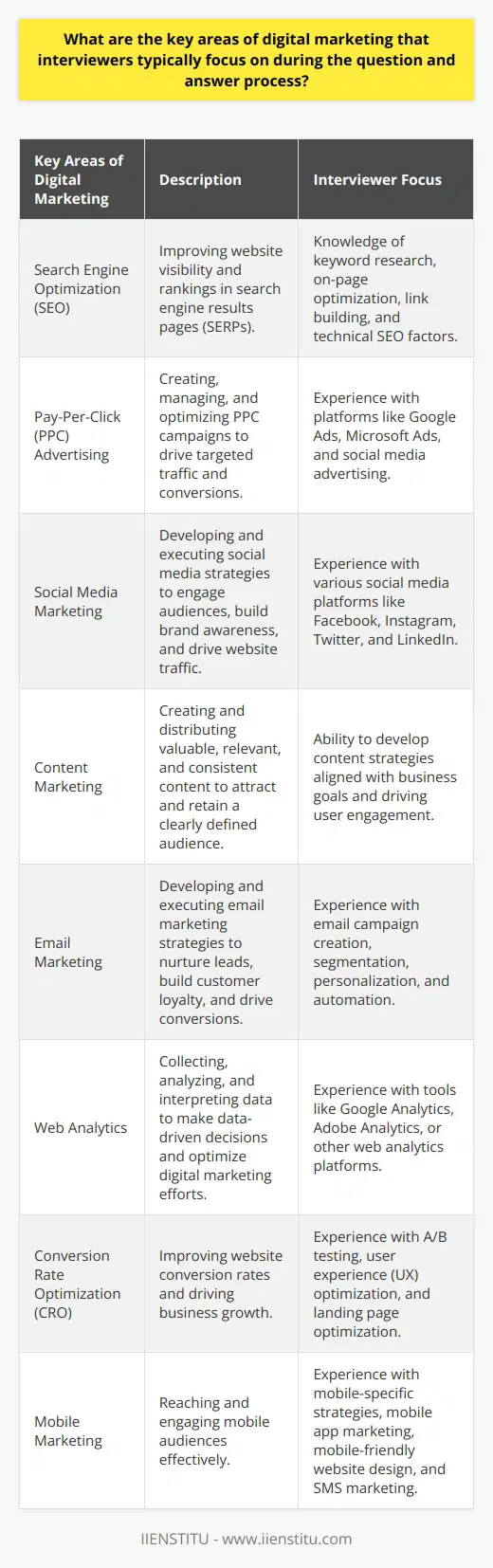 Interviewers typically focus on several key areas of digital marketing during the question and answer process. These areas include search engine optimization (SEO), pay-per-click (PPC) advertising, social media marketing, content marketing, and email marketing. Interviewers may also inquire about the candidates experience with web analytics, conversion rate optimization (CRO), and mobile marketing. Search Engine Optimization (SEO) SEO is a crucial aspect of digital marketing that interviewers often emphasize. They may ask about the candidates knowledge of keyword research, on-page optimization, link building, and technical SEO factors. Interviewers want to assess the candidates ability to improve a websites visibility and rankings in search engine results pages (SERPs). Pay-Per-Click (PPC) Advertising PPC advertising is another important area that interviewers may focus on. They may inquire about the candidates experience with platforms like Google Ads, Microsoft Ads, and social media advertising. Interviewers want to evaluate the candidates ability to create, manage, and optimize PPC campaigns to drive targeted traffic and conversions. Social Media Marketing Interviewers may also concentrate on the candidates social media marketing skills. They may ask about the candidates experience with various social media platforms, such as Facebook, Instagram, Twitter, and LinkedIn. Interviewers want to assess the candidates ability to develop and execute social media strategies that engage audiences, build brand awareness, and drive website traffic. Content Marketing Content marketing is another key area that interviewers may focus on. They may ask about the candidates experience with creating and distributing valuable, relevant, and consistent content to attract and retain a clearly defined audience. Interviewers want to evaluate the candidates ability to develop content strategies that align with business goals and drive user engagement. Email Marketing Interviewers may also inquire about the candidates email marketing skills. They may ask about the candidates experience with email campaign creation, segmentation, personalization, and automation. Interviewers want to assess the candidates ability to develop and execute email marketing strategies that nurture leads, build customer loyalty, and drive conversions. Web Analytics Web analytics is another important area that interviewers may focus on. They may ask about the candidates experience with tools like Google Analytics, Adobe Analytics, or other web analytics platforms. Interviewers want to evaluate the candidates ability to collect, analyze, and interpret data to make data-driven decisions and optimize digital marketing efforts. Conversion Rate Optimization (CRO) Interviewers may also concentrate on the candidates CRO skills. They may ask about the candidates experience with A/B testing, user experience (UX) optimization, and landing page optimization. Interviewers want to assess the candidates ability to improve website conversion rates and drive business growth. Mobile Marketing Mobile marketing is another key area that interviewers may focus on. They may ask about the candidates experience with mobile-specific strategies, such as mobile app marketing, mobile-friendly website design, and SMS marketing. Interviewers want to evaluate the candidates ability to reach and engage mobile audiences effectively.