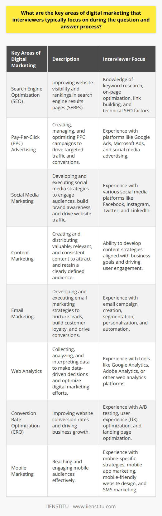 Interviewers typically focus on several key areas of digital marketing during the question and answer process. These areas include search engine optimization (SEO), pay-per-click (PPC) advertising, social media marketing, content marketing, and email marketing. Interviewers may also inquire about the candidates experience with web analytics, conversion rate optimization (CRO), and mobile marketing. Search Engine Optimization (SEO) SEO is a crucial aspect of digital marketing that interviewers often emphasize. They may ask about the candidates knowledge of keyword research, on-page optimization, link building, and technical SEO factors. Interviewers want to assess the candidates ability to improve a websites visibility and rankings in search engine results pages (SERPs). Pay-Per-Click (PPC) Advertising PPC advertising is another important area that interviewers may focus on. They may inquire about the candidates experience with platforms like Google Ads, Microsoft Ads, and social media advertising. Interviewers want to evaluate the candidates ability to create, manage, and optimize PPC campaigns to drive targeted traffic and conversions. Social Media Marketing Interviewers may also concentrate on the candidates social media marketing skills. They may ask about the candidates experience with various social media platforms, such as Facebook, Instagram, Twitter, and LinkedIn. Interviewers want to assess the candidates ability to develop and execute social media strategies that engage audiences, build brand awareness, and drive website traffic. Content Marketing Content marketing is another key area that interviewers may focus on. They may ask about the candidates experience with creating and distributing valuable, relevant, and consistent content to attract and retain a clearly defined audience. Interviewers want to evaluate the candidates ability to develop content strategies that align with business goals and drive user engagement. Email Marketing Interviewers may also inquire about the candidates email marketing skills. They may ask about the candidates experience with email campaign creation, segmentation, personalization, and automation. Interviewers want to assess the candidates ability to develop and execute email marketing strategies that nurture leads, build customer loyalty, and drive conversions. Web Analytics Web analytics is another important area that interviewers may focus on. They may ask about the candidates experience with tools like Google Analytics, Adobe Analytics, or other web analytics platforms. Interviewers want to evaluate the candidates ability to collect, analyze, and interpret data to make data-driven decisions and optimize digital marketing efforts. Conversion Rate Optimization (CRO) Interviewers may also concentrate on the candidates CRO skills. They may ask about the candidates experience with A/B testing, user experience (UX) optimization, and landing page optimization. Interviewers want to assess the candidates ability to improve website conversion rates and drive business growth. Mobile Marketing Mobile marketing is another key area that interviewers may focus on. They may ask about the candidates experience with mobile-specific strategies, such as mobile app marketing, mobile-friendly website design, and SMS marketing. Interviewers want to evaluate the candidates ability to reach and engage mobile audiences effectively.