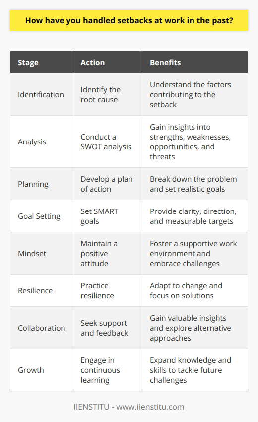 Handling setbacks at work is an essential skill for professional growth and maintaining a positive work environment. When faced with challenges or obstacles, its crucial to approach the situation with a constructive mindset and take proactive steps to overcome the setback. Identifying the Root Cause The first step in addressing a setback is to identify the root cause of the problem. Analyze the situation objectively and gather relevant information to understand the factors contributing to the setback. This process helps in developing an effective plan to tackle the issue head-on. Conducting a SWOT Analysis Conducting a SWOT (Strengths, Weaknesses, Opportunities, and Threats) analysis can provide valuable insights into the setback. Assess your strengths and weaknesses, and identify potential opportunities and threats. This analysis will help you prioritize your actions and allocate resources efficiently. Developing a Plan of Action Once you have identified the root cause and conducted a SWOT analysis, develop a plan of action. Break down the problem into smaller, manageable tasks and set realistic goals and timelines. Involve relevant stakeholders and collaborate with your team to ensure everyone is on the same page. Setting SMART Goals When setting goals to overcome the setback, make sure they are SMART (Specific, Measurable, Achievable, Relevant, and Time-bound). SMART goals provide clarity and direction, making it easier to track progress and make necessary adjustments along the way. Maintaining a Positive Attitude Maintaining a positive attitude is crucial when dealing with setbacks. Embrace the challenge as an opportunity for growth and learning. Encourage open communication within your team and foster a supportive work environment. Celebrate small wins and acknowledge the efforts of your colleagues. Practicing Resilience Resilience is the ability to bounce back from setbacks and adapt to change. Cultivate a resilient mindset by focusing on solutions rather than dwelling on problems. Learn from past experiences and apply those lessons to future challenges. Regularly engage in activities that promote mental and physical well-being to maintain a balanced perspective. Seeking Support and Feedback Dont hesitate to seek support and feedback from your colleagues, mentors, or supervisors. Collaborate with others to brainstorm ideas and explore alternative approaches. Actively seek feedback to identify areas for improvement and gain valuable insights from different perspectives. Engaging in Continuous Learning Embrace continuous learning as a means to overcome setbacks and enhance your skills. Attend workshops, seminars, or training programs relevant to your field. Stay updated with the latest industry trends and best practices. Continuously expanding your knowledge base will equip you with the tools needed to tackle future challenges effectively. In conclusion, handling setbacks at work requires a proactive and positive approach. By identifying the root cause, developing a plan of action, maintaining a positive attitude, seeking support, and engaging in continuous learning, you can successfully navigate through challenges and emerge stronger and more resilient.