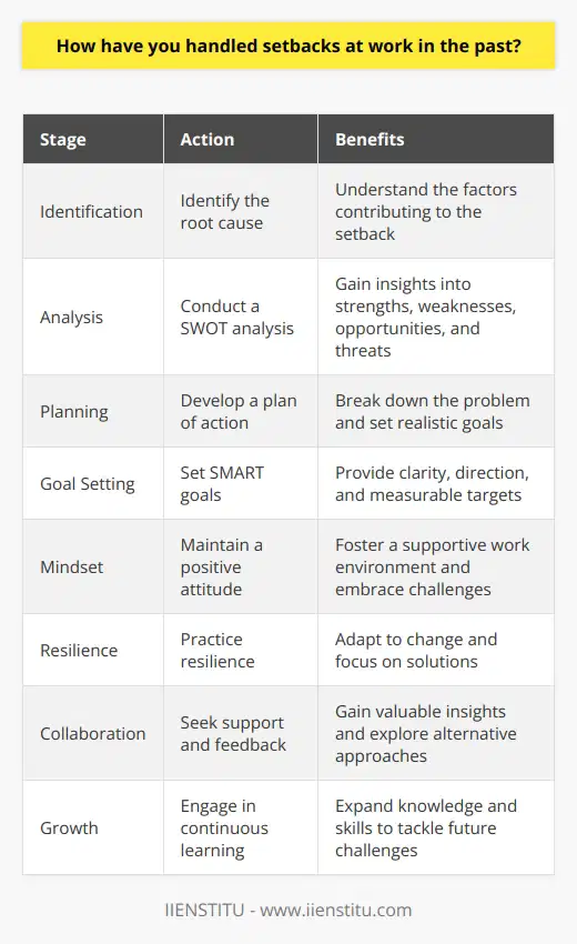 Handling setbacks at work is an essential skill for professional growth and maintaining a positive work environment. When faced with challenges or obstacles, its crucial to approach the situation with a constructive mindset and take proactive steps to overcome the setback. Identifying the Root Cause The first step in addressing a setback is to identify the root cause of the problem. Analyze the situation objectively and gather relevant information to understand the factors contributing to the setback. This process helps in developing an effective plan to tackle the issue head-on. Conducting a SWOT Analysis Conducting a SWOT (Strengths, Weaknesses, Opportunities, and Threats) analysis can provide valuable insights into the setback. Assess your strengths and weaknesses, and identify potential opportunities and threats. This analysis will help you prioritize your actions and allocate resources efficiently. Developing a Plan of Action Once you have identified the root cause and conducted a SWOT analysis, develop a plan of action. Break down the problem into smaller, manageable tasks and set realistic goals and timelines. Involve relevant stakeholders and collaborate with your team to ensure everyone is on the same page. Setting SMART Goals When setting goals to overcome the setback, make sure they are SMART (Specific, Measurable, Achievable, Relevant, and Time-bound). SMART goals provide clarity and direction, making it easier to track progress and make necessary adjustments along the way. Maintaining a Positive Attitude Maintaining a positive attitude is crucial when dealing with setbacks. Embrace the challenge as an opportunity for growth and learning. Encourage open communication within your team and foster a supportive work environment. Celebrate small wins and acknowledge the efforts of your colleagues. Practicing Resilience Resilience is the ability to bounce back from setbacks and adapt to change. Cultivate a resilient mindset by focusing on solutions rather than dwelling on problems. Learn from past experiences and apply those lessons to future challenges. Regularly engage in activities that promote mental and physical well-being to maintain a balanced perspective. Seeking Support and Feedback Dont hesitate to seek support and feedback from your colleagues, mentors, or supervisors. Collaborate with others to brainstorm ideas and explore alternative approaches. Actively seek feedback to identify areas for improvement and gain valuable insights from different perspectives. Engaging in Continuous Learning Embrace continuous learning as a means to overcome setbacks and enhance your skills. Attend workshops, seminars, or training programs relevant to your field. Stay updated with the latest industry trends and best practices. Continuously expanding your knowledge base will equip you with the tools needed to tackle future challenges effectively. In conclusion, handling setbacks at work requires a proactive and positive approach. By identifying the root cause, developing a plan of action, maintaining a positive attitude, seeking support, and engaging in continuous learning, you can successfully navigate through challenges and emerge stronger and more resilient.