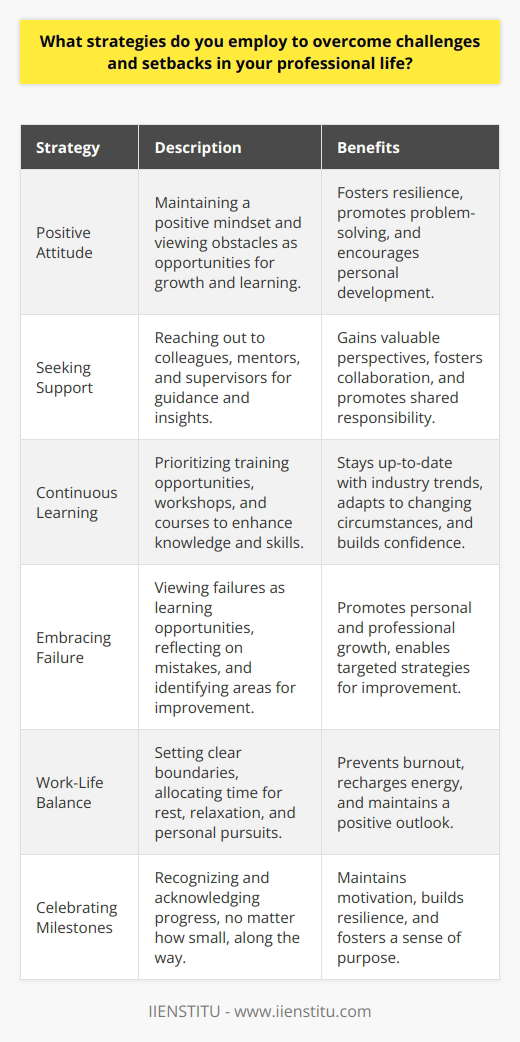 In my professional life, I employ several strategies to overcome challenges and setbacks. Firstly, I maintain a positive attitude and view obstacles as opportunities for growth and learning. When faced with a difficult situation, I take a step back and assess the problem objectively, breaking it down into smaller, manageable components. This approach allows me to develop a clear action plan and tackle the issue systematically. Seeking Support and Guidance I recognize the importance of seeking support and guidance from colleagues, mentors, and supervisors when encountering professional challenges. By reaching out to others with more experience or expertise, I can gain valuable insights and perspectives that help me navigate difficult situations. Collaborating with team members also fosters a sense of shared responsibility and encourages creative problem-solving. Continuous Learning and Skill Development To overcome setbacks, I prioritize continuous learning and skill development. I actively seek out training opportunities, workshops, and courses that enhance my knowledge and abilities in my field. By staying up-to-date with industry trends and best practices, I am better equipped to handle new challenges and adapt to changing circumstances. Continuously improving my skills builds my confidence and resilience in the face of professional obstacles. Embracing Failure as a Learning Opportunity I view failure not as a permanent setback but as a valuable learning opportunity. When I encounter a failure or make a mistake, I take the time to reflect on what went wrong and identify areas for improvement. By analyzing my failures, I gain insights into my strengths and weaknesses, allowing me to develop targeted strategies for personal and professional growth. Maintaining Work-Life Balance To maintain my resilience and prevent burnout, I prioritize a healthy work-life balance. I set clear boundaries between my professional and personal life, ensuring that I allocate sufficient time for rest, relaxation, and pursuits outside of work. Engaging in hobbies, exercise, and spending quality time with loved ones helps me recharge and maintain a positive outlook, even during challenging times at work. Celebrating Small Wins and Milestones I make a conscious effort to celebrate small wins and milestones along the way. Recognizing and acknowledging progress, no matter how small, helps maintain motivation and momentum in the face of setbacks. By focusing on the positive aspects of my work and the incremental steps I am taking towards my goals, I build resilience and maintain a sense of purpose. Conclusion Overcoming challenges and setbacks in professional life requires a proactive and resilient mindset. By maintaining a positive attitude, seeking support, embracing continuous learning, learning from failures, maintaining work-life balance, and celebrating small wins, I am better equipped to navigate the complexities of my career and achieve long-term success.