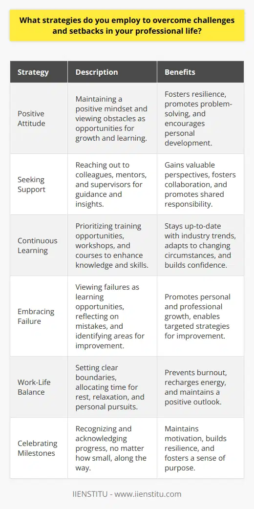In my professional life, I employ several strategies to overcome challenges and setbacks. Firstly, I maintain a positive attitude and view obstacles as opportunities for growth and learning. When faced with a difficult situation, I take a step back and assess the problem objectively, breaking it down into smaller, manageable components. This approach allows me to develop a clear action plan and tackle the issue systematically. Seeking Support and Guidance I recognize the importance of seeking support and guidance from colleagues, mentors, and supervisors when encountering professional challenges. By reaching out to others with more experience or expertise, I can gain valuable insights and perspectives that help me navigate difficult situations. Collaborating with team members also fosters a sense of shared responsibility and encourages creative problem-solving. Continuous Learning and Skill Development To overcome setbacks, I prioritize continuous learning and skill development. I actively seek out training opportunities, workshops, and courses that enhance my knowledge and abilities in my field. By staying up-to-date with industry trends and best practices, I am better equipped to handle new challenges and adapt to changing circumstances. Continuously improving my skills builds my confidence and resilience in the face of professional obstacles. Embracing Failure as a Learning Opportunity I view failure not as a permanent setback but as a valuable learning opportunity. When I encounter a failure or make a mistake, I take the time to reflect on what went wrong and identify areas for improvement. By analyzing my failures, I gain insights into my strengths and weaknesses, allowing me to develop targeted strategies for personal and professional growth. Maintaining Work-Life Balance To maintain my resilience and prevent burnout, I prioritize a healthy work-life balance. I set clear boundaries between my professional and personal life, ensuring that I allocate sufficient time for rest, relaxation, and pursuits outside of work. Engaging in hobbies, exercise, and spending quality time with loved ones helps me recharge and maintain a positive outlook, even during challenging times at work. Celebrating Small Wins and Milestones I make a conscious effort to celebrate small wins and milestones along the way. Recognizing and acknowledging progress, no matter how small, helps maintain motivation and momentum in the face of setbacks. By focusing on the positive aspects of my work and the incremental steps I am taking towards my goals, I build resilience and maintain a sense of purpose. Conclusion Overcoming challenges and setbacks in professional life requires a proactive and resilient mindset. By maintaining a positive attitude, seeking support, embracing continuous learning, learning from failures, maintaining work-life balance, and celebrating small wins, I am better equipped to navigate the complexities of my career and achieve long-term success.