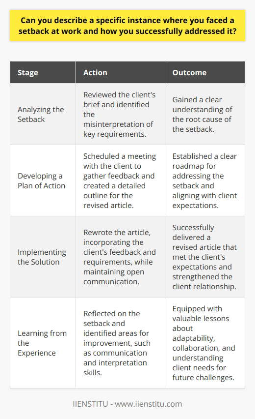 Setbacks are an inevitable part of any professional journey, and how we address them can define our success. In my experience as a content writer for a marketing agency, I once encountered a significant setback when a client unexpectedly rejected an article I had written. The clients feedback indicated that the piece did not align with their brand voice and lacked the depth they expected. Analyzing the Setback Upon receiving the feedback, I took a step back to analyze the situation objectively. I carefully reviewed the clients brief and realized that I had misinterpreted some of their key requirements. This misinterpretation led to a disconnect between my writing and their expectations. Developing a Plan of Action To address the setback, I developed a plan of action. First, I scheduled a meeting with the client to gain a better understanding of their needs. During the meeting, I actively listened to their concerns and asked clarifying questions to ensure I had a clear grasp of their expectations. Next, I created a detailed outline for the revised article, incorporating the clients feedback and requirements. I shared this outline with the client to ensure we were aligned before proceeding with the rewrite. Implementing the Solution With the clients approval of the outline, I began rewriting the article. I paid close attention to the brand voice and tone, ensuring that each paragraph resonated with the clients preferences. I also conducted additional research to provide more depth and substance to the piece. Throughout the rewriting process, I maintained open communication with the client, providing regular updates and seeking their input. This collaborative approach helped to build trust and ensure that the final product met their expectations. Learning from the Experience After successfully delivering the revised article, I took time to reflect on the experience. I identified areas where I could improve my communication and interpretation skills to prevent similar setbacks in the future. I also recognized the importance of seeking clarification and maintaining open lines of communication with clients. This setback taught me valuable lessons about adaptability, collaboration, and the significance of understanding client needs. By addressing the setback head-on, I not only salvaged the project but also strengthened my relationship with the client. The experience equipped me with the skills and mindset to handle future challenges more effectively.