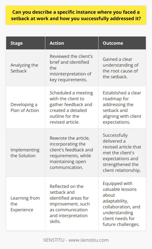 Setbacks are an inevitable part of any professional journey, and how we address them can define our success. In my experience as a content writer for a marketing agency, I once encountered a significant setback when a client unexpectedly rejected an article I had written. The clients feedback indicated that the piece did not align with their brand voice and lacked the depth they expected. Analyzing the Setback Upon receiving the feedback, I took a step back to analyze the situation objectively. I carefully reviewed the clients brief and realized that I had misinterpreted some of their key requirements. This misinterpretation led to a disconnect between my writing and their expectations. Developing a Plan of Action To address the setback, I developed a plan of action. First, I scheduled a meeting with the client to gain a better understanding of their needs. During the meeting, I actively listened to their concerns and asked clarifying questions to ensure I had a clear grasp of their expectations. Next, I created a detailed outline for the revised article, incorporating the clients feedback and requirements. I shared this outline with the client to ensure we were aligned before proceeding with the rewrite. Implementing the Solution With the clients approval of the outline, I began rewriting the article. I paid close attention to the brand voice and tone, ensuring that each paragraph resonated with the clients preferences. I also conducted additional research to provide more depth and substance to the piece. Throughout the rewriting process, I maintained open communication with the client, providing regular updates and seeking their input. This collaborative approach helped to build trust and ensure that the final product met their expectations. Learning from the Experience After successfully delivering the revised article, I took time to reflect on the experience. I identified areas where I could improve my communication and interpretation skills to prevent similar setbacks in the future. I also recognized the importance of seeking clarification and maintaining open lines of communication with clients. This setback taught me valuable lessons about adaptability, collaboration, and the significance of understanding client needs. By addressing the setback head-on, I not only salvaged the project but also strengthened my relationship with the client. The experience equipped me with the skills and mindset to handle future challenges more effectively.