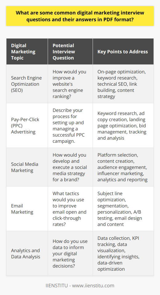 Digital marketing interviews often cover a wide range of topics, from basic concepts to more advanced strategies. Some common questions revolve around the candidates understanding of various digital marketing channels, such as search engine optimization (SEO), pay-per-click (PPC) advertising, social media marketing, and email marketing. Interviewers may also ask about the candidates experience with specific tools and platforms, like Google Analytics, Google Ads, or social media management tools. Demonstrating Knowledge and Experience Candidates should be prepared to discuss their previous digital marketing projects and the results they achieved. They may be asked to explain how they developed and implemented a successful campaign or how they addressed challenges along the way. Interviewers are often interested in seeing how candidates analyze data, make decisions, and adapt to changes in the digital landscape. Problem-Solving and Analytical Skills In addition to technical knowledge, digital marketing interviews often assess a candidates problem-solving and analytical skills. Interviewers may present hypothetical scenarios and ask the candidate to develop a strategy or solution. This allows them to evaluate the candidates ability to think critically, be creative, and make data-driven decisions. Staying Up-to-Date with Industry Trends Digital marketing is a constantly evolving field, so interviewers often ask candidates about their strategies for staying current. They may inquire about the blogs, podcasts, or industry events the candidate follows to stay informed about the latest trends and best practices. This demonstrates the candidates passion for digital marketing and their commitment to continuous learning and growth. Providing Answers in PDF Format When preparing for a digital marketing interview, it can be helpful to compile your answers in a PDF document. This allows you to organize your thoughts, provide detailed examples, and showcase your knowledge in a clear and professional manner. Be sure to include relevant data, case studies, and visual aids to support your answers and make them more engaging. Tailoring Your Answers to the Company As you develop your interview answers, research the company and tailor your responses to their specific needs and goals. Demonstrate how your skills and experience align with their digital marketing objectives and how you can contribute to their success. By showing a genuine interest in the company and a deep understanding of their industry, youll stand out as a strong candidate. Practice and Preparation Finally, remember that practice makes perfect. Review common digital marketing interview questions and practice delivering your answers out loud. This will help you feel more confident and articulate during the actual interview. Be prepared to discuss your achievements, challenges, and lessons learned, and dont forget to ask thoughtful questions of your own to show your engagement and enthusiasm for the role.