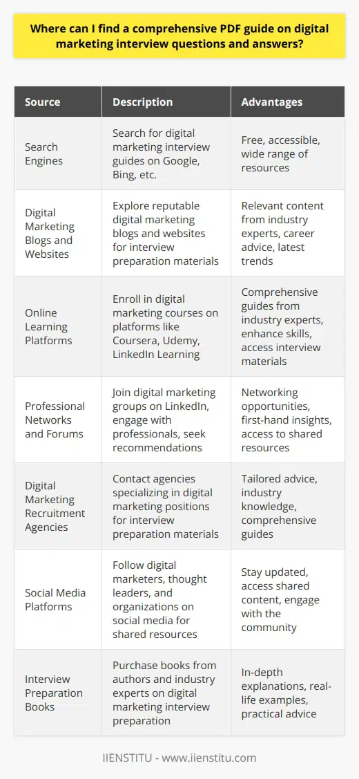 Finding a comprehensive PDF guide on digital marketing interview questions and answers is possible through various online resources. You can start by searching for digital marketing interview guides on search engines like Google or Bing. Many websites offer free downloadable PDFs that cover a wide range of digital marketing topics and interview questions. These guides often include common questions asked by interviewers and provide detailed answers to help you prepare for your interview. Explore Digital Marketing Blogs and Websites Digital marketing blogs and websites are excellent sources for finding interview guides and preparation materials. Many of these sites have dedicated sections for job seekers, offering valuable insights into the interview process. Look for reputable digital marketing websites that regularly publish content related to career advice and interview preparation. These sites often feature articles, blog posts, and downloadable PDFs that cover digital marketing interview questions and answers. Utilize Online Learning Platforms Online learning platforms like Coursera, Udemy, and LinkedIn Learning offer courses on digital marketing. These courses often include interview preparation materials and guides as part of their curriculum. By enrolling in a digital marketing course, you can access comprehensive PDFs that cover interview questions and answers specific to the field. These platforms also provide the added benefit of learning from industry experts and gaining valuable knowledge to enhance your digital marketing skills. Leverage Professional Networks and Forums Engage with professional networks and forums related to digital marketing to find interview guides and resources. Platforms like LinkedIn have groups dedicated to digital marketing professionals where members share their experiences, insights, and resources. Join these groups and participate in discussions to connect with experienced professionals who can provide guidance and share interview preparation materials. You can also post questions or seek recommendations for comprehensive PDF guides on digital marketing interview questions and answers. Consult Digital Marketing Recruitment Agencies Digital marketing recruitment agencies often have valuable resources to help job seekers prepare for interviews. Reach out to recruitment agencies specializing in digital marketing positions and inquire about interview preparation materials. Many agencies have compiled comprehensive PDF guides that cover commonly asked interview questions and provide guidance on how to effectively answer them. These agencies have a deep understanding of the digital marketing industry and can offer tailored advice to help you succeed in your interviews. Utilize Social Media Platforms Social media platforms like Twitter, Facebook, and Instagram can be useful for finding digital marketing interview resources. Follow influential digital marketers, industry thought leaders, and marketing organizations on these platforms. They often share valuable content, including interview preparation tips and downloadable guides. Keep an eye out for posts that mention digital marketing interview questions and answers or provide links to comprehensive PDF guides. Consider Purchasing Interview Preparation Books In addition to free online resources, consider purchasing digital marketing interview preparation books from online bookstores or e-commerce platforms. Many authors and industry experts have written comprehensive guides that cover interview questions and answers specific to digital marketing. These books often provide in-depth explanations, real-life examples, and practical advice to help you ace your interviews. Read reviews and ratings to find highly recommended books that align with your needs. Remember, while finding a comprehensive PDF guide is helpful, its essential to combine it with other preparation strategies. Research the company youre interviewing with, practice your answers, and stay updated with the latest digital marketing trends and techniques. By leveraging multiple resources and dedicating time to preparation, youll increase your chances of success in your digital marketing interviews.