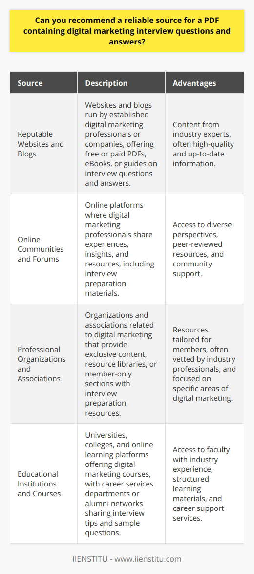 Finding a reliable source for a PDF containing digital marketing interview questions and answers can be challenging. It is essential to ensure the information is accurate, up-to-date, and relevant to the industry. One approach is to search for reputable websites, blogs, or online communities that specialize in digital marketing. Reputable Websites and Blogs Websites and blogs run by established digital marketing professionals or companies often provide valuable resources. These sites may offer free or paid PDFs, eBooks, or guides that cover interview questions and answers. Look for well-known names in the industry and check their contents quality before downloading. Online Communities and Forums Engaging with online communities and forums focused on digital marketing can be helpful. These platforms allow professionals to share their experiences, insights, and resources. You can ask for recommendations or search for threads discussing interview preparation materials. Be cautious and verify the credibility of shared resources. Professional Organizations and Associations Professional organizations and associations related to digital marketing may provide interview preparation resources. These groups aim to support and educate their members, often offering exclusive content. Check if they have a resource library or member-only section on their website. Some organizations may require membership to access certain materials. Educational Institutions and Courses Universities, colleges, and online learning platforms that offer digital marketing courses may have interview preparation resources. These institutions often have faculty with industry experience who can provide valuable insights. Check if they have a career services department or alumni network that shares interview tips and sample questions. Evaluating the Reliability of Sources When assessing the reliability of a source for digital marketing interview questions and answers, consider the following factors: Authors Credibility Research the author or organization behind the PDF. Look for their qualifications, experience, and reputation within the industry. Credible sources often have a proven track record and are recognized by their peers. Content Quality and Relevance Evaluate the quality and relevance of the content within the PDF. The questions and answers should be well-structured, comprehensive, and aligned with current digital marketing practices. Avoid sources that provide outdated or generic information. User Reviews and Feedback Look for user reviews and feedback on the source or PDF. Positive testimonials from other digital marketing professionals can indicate the resources reliability and effectiveness. Be cautious of sources with limited or negative reviews. In conclusion, finding a reliable source for digital marketing interview questions and answers requires thorough research and evaluation. Reputable websites, online communities, professional organizations, and educational institutions are good starting points. Assess the credibility of the author, content quality, and user feedback to ensure you obtain accurate and valuable information.