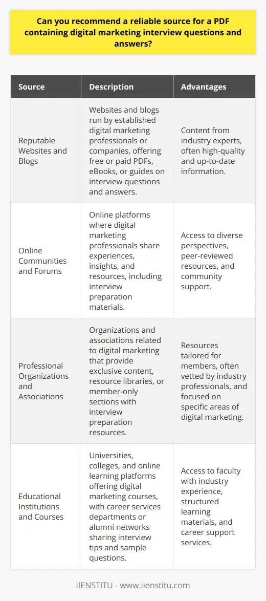 Finding a reliable source for a PDF containing digital marketing interview questions and answers can be challenging. It is essential to ensure the information is accurate, up-to-date, and relevant to the industry. One approach is to search for reputable websites, blogs, or online communities that specialize in digital marketing. Reputable Websites and Blogs Websites and blogs run by established digital marketing professionals or companies often provide valuable resources. These sites may offer free or paid PDFs, eBooks, or guides that cover interview questions and answers. Look for well-known names in the industry and check their contents quality before downloading. Online Communities and Forums Engaging with online communities and forums focused on digital marketing can be helpful. These platforms allow professionals to share their experiences, insights, and resources. You can ask for recommendations or search for threads discussing interview preparation materials. Be cautious and verify the credibility of shared resources. Professional Organizations and Associations Professional organizations and associations related to digital marketing may provide interview preparation resources. These groups aim to support and educate their members, often offering exclusive content. Check if they have a resource library or member-only section on their website. Some organizations may require membership to access certain materials. Educational Institutions and Courses Universities, colleges, and online learning platforms that offer digital marketing courses may have interview preparation resources. These institutions often have faculty with industry experience who can provide valuable insights. Check if they have a career services department or alumni network that shares interview tips and sample questions. Evaluating the Reliability of Sources When assessing the reliability of a source for digital marketing interview questions and answers, consider the following factors: Authors Credibility Research the author or organization behind the PDF. Look for their qualifications, experience, and reputation within the industry. Credible sources often have a proven track record and are recognized by their peers. Content Quality and Relevance Evaluate the quality and relevance of the content within the PDF. The questions and answers should be well-structured, comprehensive, and aligned with current digital marketing practices. Avoid sources that provide outdated or generic information. User Reviews and Feedback Look for user reviews and feedback on the source or PDF. Positive testimonials from other digital marketing professionals can indicate the resources reliability and effectiveness. Be cautious of sources with limited or negative reviews. In conclusion, finding a reliable source for digital marketing interview questions and answers requires thorough research and evaluation. Reputable websites, online communities, professional organizations, and educational institutions are good starting points. Assess the credibility of the author, content quality, and user feedback to ensure you obtain accurate and valuable information.