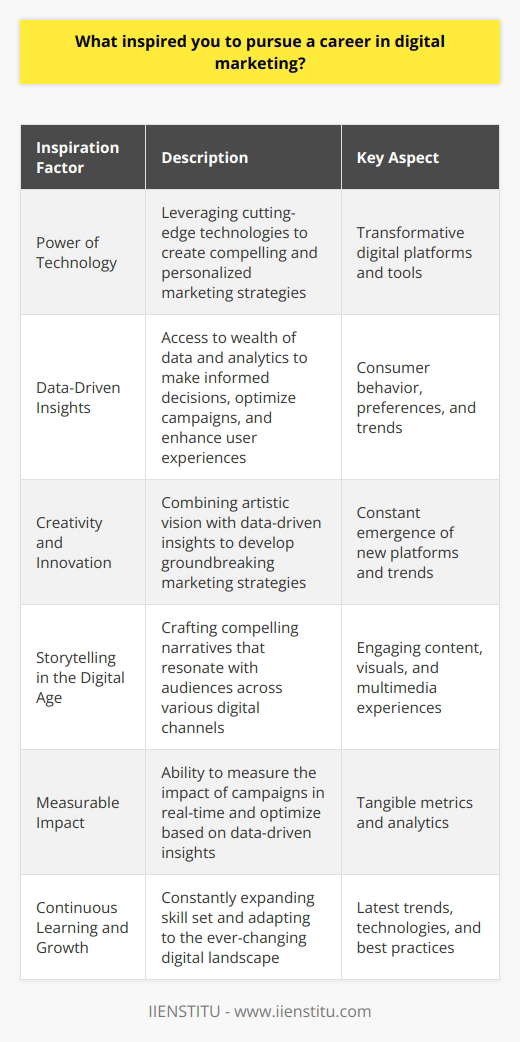 Digital marketing has become an increasingly fascinating field, offering a dynamic and ever-evolving landscape for professionals to explore. The inspiration to pursue a career in this domain stems from several key factors that have captivated my interest and ignited my passion for this innovative industry. The Power of Technology One of the primary drivers behind my decision to embark on a digital marketing career is the transformative power of technology. The rapid advancements in digital platforms and tools have revolutionized the way businesses connect with their target audiences. The ability to leverage cutting-edge technologies to create compelling and personalized marketing strategies is truly exhilarating. Data-Driven Insights Digital marketing provides access to a wealth of data and analytics, enabling marketers to make informed decisions. The opportunity to dive deep into consumer behavior, preferences, and trends is incredibly appealing. By harnessing the power of data, digital marketers can optimize campaigns, enhance user experiences, and drive meaningful results. Creativity and Innovation The digital marketing landscape is a playground for creativity and innovation. The constant emergence of new platforms, technologies, and trends presents endless opportunities to think outside the box and develop groundbreaking marketing strategies. The chance to combine artistic vision with data-driven insights is an exciting prospect that fuels my desire to pursue this career path. Storytelling in the Digital Age Digital marketing allows brands to tell their stories in captivating and interactive ways. The ability to craft compelling narratives that resonate with audiences across various digital channels is a skill I am eager to master. Through engaging content, visuals, and multimedia experiences, digital marketers have the power to build strong emotional connections with consumers. Measurable Impact One of the most gratifying aspects of digital marketing is the ability to measure the impact of campaigns in real-time. Unlike traditional marketing methods, digital channels provide tangible metrics and analytics that allow marketers to assess the effectiveness of their strategies. The satisfaction of seeing measurable results and being able to optimize campaigns based on data-driven insights is highly motivating. Continuous Learning and Growth The digital marketing industry is constantly evolving, presenting endless opportunities for learning and professional growth. The need to stay updated with the latest trends, technologies, and best practices keeps me engaged and motivated. The prospect of continuously expanding my skill set and adapting to the ever-changing digital landscape is both challenging and exciting. Conclusion Pursuing a career in digital marketing is a thrilling journey driven by a passion for technology, creativity, and measurable impact. The ability to leverage data, tell compelling stories, and connect with audiences in innovative ways is what truly inspires me. As I embark on this path, I am eager to contribute to the dynamic world of digital marketing and make a meaningful difference in the way brands engage with their customers.