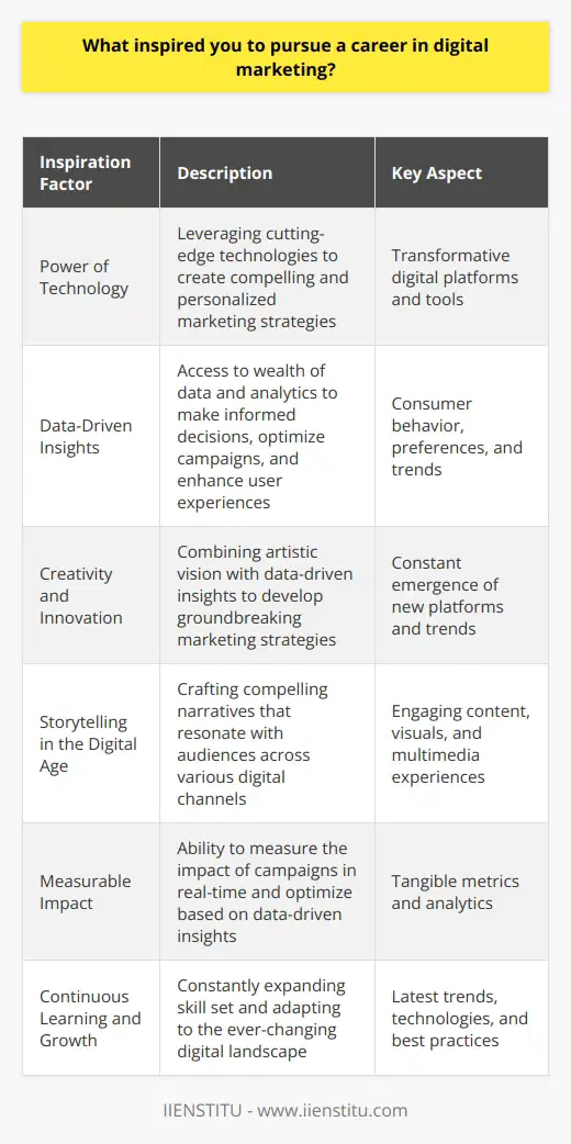 Digital marketing has become an increasingly fascinating field, offering a dynamic and ever-evolving landscape for professionals to explore. The inspiration to pursue a career in this domain stems from several key factors that have captivated my interest and ignited my passion for this innovative industry. The Power of Technology One of the primary drivers behind my decision to embark on a digital marketing career is the transformative power of technology. The rapid advancements in digital platforms and tools have revolutionized the way businesses connect with their target audiences. The ability to leverage cutting-edge technologies to create compelling and personalized marketing strategies is truly exhilarating. Data-Driven Insights Digital marketing provides access to a wealth of data and analytics, enabling marketers to make informed decisions. The opportunity to dive deep into consumer behavior, preferences, and trends is incredibly appealing. By harnessing the power of data, digital marketers can optimize campaigns, enhance user experiences, and drive meaningful results. Creativity and Innovation The digital marketing landscape is a playground for creativity and innovation. The constant emergence of new platforms, technologies, and trends presents endless opportunities to think outside the box and develop groundbreaking marketing strategies. The chance to combine artistic vision with data-driven insights is an exciting prospect that fuels my desire to pursue this career path. Storytelling in the Digital Age Digital marketing allows brands to tell their stories in captivating and interactive ways. The ability to craft compelling narratives that resonate with audiences across various digital channels is a skill I am eager to master. Through engaging content, visuals, and multimedia experiences, digital marketers have the power to build strong emotional connections with consumers. Measurable Impact One of the most gratifying aspects of digital marketing is the ability to measure the impact of campaigns in real-time. Unlike traditional marketing methods, digital channels provide tangible metrics and analytics that allow marketers to assess the effectiveness of their strategies. The satisfaction of seeing measurable results and being able to optimize campaigns based on data-driven insights is highly motivating. Continuous Learning and Growth The digital marketing industry is constantly evolving, presenting endless opportunities for learning and professional growth. The need to stay updated with the latest trends, technologies, and best practices keeps me engaged and motivated. The prospect of continuously expanding my skill set and adapting to the ever-changing digital landscape is both challenging and exciting. Conclusion Pursuing a career in digital marketing is a thrilling journey driven by a passion for technology, creativity, and measurable impact. The ability to leverage data, tell compelling stories, and connect with audiences in innovative ways is what truly inspires me. As I embark on this path, I am eager to contribute to the dynamic world of digital marketing and make a meaningful difference in the way brands engage with their customers.