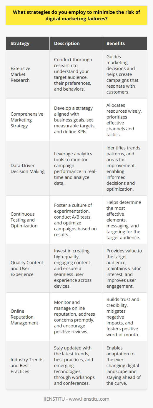 To minimize the risk of digital marketing failures, employ a multifaceted approach that includes thorough research, strategic planning, and continuous optimization. Begin by conducting extensive market research to gain a deep understanding of your target audience, their preferences, and behaviors. This knowledge will guide your marketing decisions and help you create campaigns that resonate with your customers. Develop a Comprehensive Marketing Strategy Develop a comprehensive marketing strategy that aligns with your business goals and objectives. Set clear, measurable targets and define the key performance indicators (KPIs) you will use to track progress. Allocate resources wisely, prioritizing channels and tactics that have proven effective for your industry and target audience. Embrace Data-Driven Decision Making Embrace data-driven decision making by leveraging analytics tools to monitor campaign performance in real-time. Regularly review and analyze data to identify trends, patterns, and areas for improvement. Use these insights to make informed decisions, optimize your campaigns, and adjust your strategy as needed. Foster a Culture of Continuous Testing and Optimization Foster a culture of continuous testing and optimization within your marketing team. Encourage experimentation with different ad formats, messaging, and targeting options. Conduct A/B tests to determine which elements resonate best with your audience and drive the desired actions. Invest in Quality Content and User Experience Invest in creating high-quality, engaging content that provides value to your target audience. Ensure that your website and landing pages offer a seamless, intuitive user experience across all devices. Regularly update and refresh your content to keep it relevant and maintain visitor interest. Monitor and Manage Your Online Reputation Monitor and manage your online reputation by actively listening to customer feedback and engaging with your audience on social media. Address concerns and complaints promptly and professionally. Encourage satisfied customers to leave reviews and testimonials, as positive word-of-mouth can help build trust and credibility. Stay Updated with Industry Trends and Best Practices Stay updated with the latest industry trends, best practices, and emerging technologies. Attend workshops, webinars, and conferences to learn from experts and peers. Continuously educate yourself and your team to stay ahead of the curve and adapt to the ever-changing digital landscape. By implementing these strategies and maintaining a proactive, data-driven approach, you can significantly reduce the risk of digital marketing failures and maximize your chances of success.