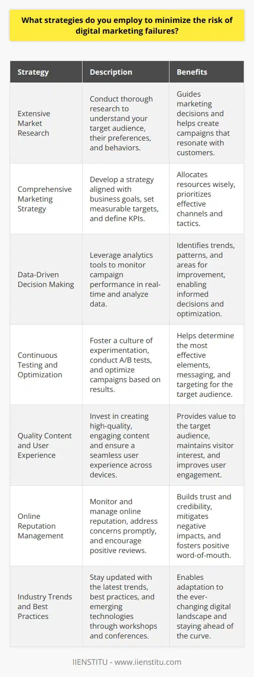 To minimize the risk of digital marketing failures, employ a multifaceted approach that includes thorough research, strategic planning, and continuous optimization. Begin by conducting extensive market research to gain a deep understanding of your target audience, their preferences, and behaviors. This knowledge will guide your marketing decisions and help you create campaigns that resonate with your customers. Develop a Comprehensive Marketing Strategy Develop a comprehensive marketing strategy that aligns with your business goals and objectives. Set clear, measurable targets and define the key performance indicators (KPIs) you will use to track progress. Allocate resources wisely, prioritizing channels and tactics that have proven effective for your industry and target audience. Embrace Data-Driven Decision Making Embrace data-driven decision making by leveraging analytics tools to monitor campaign performance in real-time. Regularly review and analyze data to identify trends, patterns, and areas for improvement. Use these insights to make informed decisions, optimize your campaigns, and adjust your strategy as needed. Foster a Culture of Continuous Testing and Optimization Foster a culture of continuous testing and optimization within your marketing team. Encourage experimentation with different ad formats, messaging, and targeting options. Conduct A/B tests to determine which elements resonate best with your audience and drive the desired actions. Invest in Quality Content and User Experience Invest in creating high-quality, engaging content that provides value to your target audience. Ensure that your website and landing pages offer a seamless, intuitive user experience across all devices. Regularly update and refresh your content to keep it relevant and maintain visitor interest. Monitor and Manage Your Online Reputation Monitor and manage your online reputation by actively listening to customer feedback and engaging with your audience on social media. Address concerns and complaints promptly and professionally. Encourage satisfied customers to leave reviews and testimonials, as positive word-of-mouth can help build trust and credibility. Stay Updated with Industry Trends and Best Practices Stay updated with the latest industry trends, best practices, and emerging technologies. Attend workshops, webinars, and conferences to learn from experts and peers. Continuously educate yourself and your team to stay ahead of the curve and adapt to the ever-changing digital landscape. By implementing these strategies and maintaining a proactive, data-driven approach, you can significantly reduce the risk of digital marketing failures and maximize your chances of success.