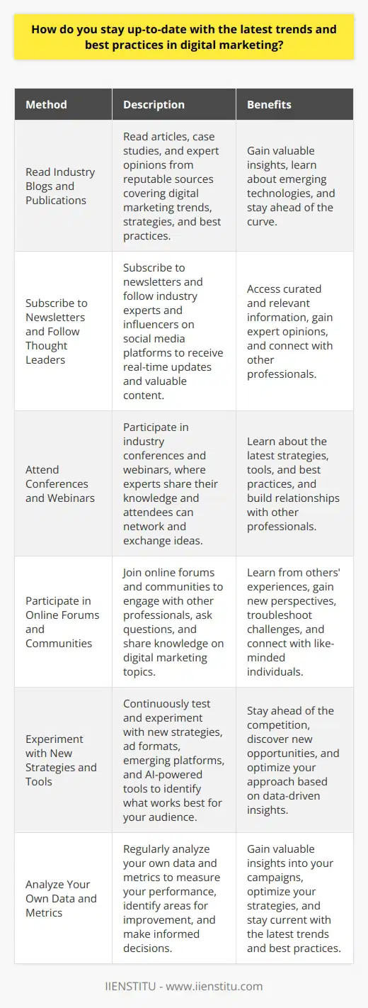 Staying up-to-date with the latest trends and best practices in digital marketing is crucial for success. One effective method is to regularly read industry blogs and publications. These resources provide valuable insights into emerging trends, case studies, and expert opinions. Subscribing to newsletters and following thought leaders on social media can also keep you informed. Attending conferences and webinars is another excellent way to learn from experts and network with peers. These events offer opportunities to discuss challenges, share experiences, and gain new perspectives. Participating in online forums and communities can also help you stay current. These platforms allow you to engage with other professionals, ask questions, and share knowledge. Continuously experimenting with new strategies and tools is essential for staying ahead of the curve. By testing different approaches, you can identify what works best for your audience and adapt accordingly. Regularly analyzing your own data and metrics can provide valuable insights into your performance and areas for improvement. Read Industry Blogs and Publications Reading industry blogs and publications is a simple yet effective way to stay informed about digital marketing trends. Many reputable sources publish articles, case studies, and expert opinions on a regular basis. These resources can provide valuable insights into emerging technologies, successful strategies, and best practices. By dedicating time to reading these materials, you can expand your knowledge and stay ahead of the curve. Some popular industry blogs include Search Engine Journal, Marketing Land, and Social Media Examiner. These sites cover a wide range of topics, from SEO and PPC to content marketing and social media. Subscribe to Newsletters and Follow Thought Leaders Subscribing to newsletters and following thought leaders on social media can also keep you up-to-date. Many industry experts and influencers share their insights and opinions through these channels. By following them, you can gain access to the latest news, trends, and best practices. Newsletters often curate the most relevant and valuable content, making it easier for you to stay informed without spending hours searching for information. Social media platforms like Twitter and LinkedIn are also excellent sources of real-time updates and discussions. Following hashtags and joining relevant groups can help you discover new ideas and connect with other professionals. Attend Conferences and Webinars Attending conferences and webinars is another excellent way to stay up-to-date with digital marketing trends. These events bring together experts and professionals from various industries to share their knowledge and experiences. By attending these events, you can learn about the latest strategies, tools, and best practices. You can also network with other attendees, exchange ideas, and build relationships. Many conferences and webinars offer virtual attendance options, making it easier to participate from anywhere in the world. Some popular digital marketing conferences include Content Marketing World, MozCon, and Social Media Marketing World. Participate in Online Forums and Communities Participating in online forums and communities can also help you stay current with digital marketing trends. These platforms allow you to engage with other professionals, ask questions, and share knowledge. By joining relevant groups and discussions, you can learn from others experiences and gain new perspectives. You can also contribute your own insights and help others in the community. Some popular online communities for digital marketers include Inbound.org, GrowthHackers, and Reddits various marketing subreddits. These communities are excellent resources for staying up-to-date, troubleshooting challenges, and connecting with like-minded professionals. Experiment with New Strategies and Tools Continuously experimenting with new strategies and tools is essential for staying ahead in digital marketing. By testing different approaches, you can identify what works best for your audience and adapt accordingly. This process of experimentation and optimization allows you to stay current with the latest trends and best practices. It also helps you discover new opportunities and stay ahead of the competition. When experimenting with new strategies and tools, its essential to have clear goals and metrics in place. This allows you to measure your success and make data-driven decisions. Some areas to experiment with include new ad formats, emerging social media platforms, and AI-powered tools. Analyze Your Own Data and Metrics