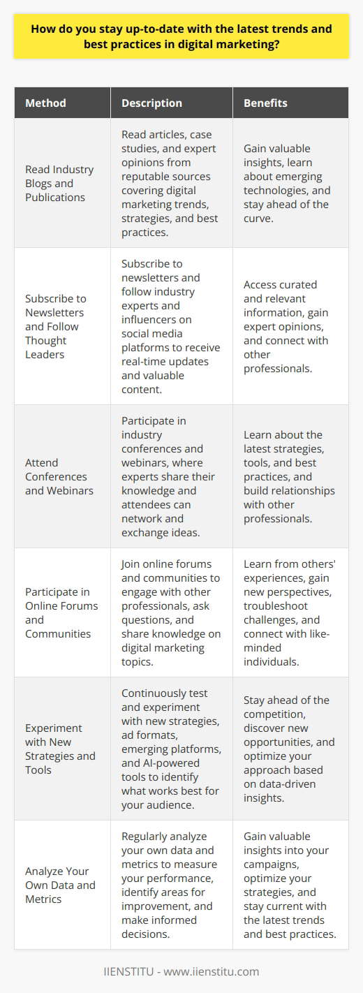 Staying up-to-date with the latest trends and best practices in digital marketing is crucial for success. One effective method is to regularly read industry blogs and publications. These resources provide valuable insights into emerging trends, case studies, and expert opinions. Subscribing to newsletters and following thought leaders on social media can also keep you informed. Attending conferences and webinars is another excellent way to learn from experts and network with peers. These events offer opportunities to discuss challenges, share experiences, and gain new perspectives. Participating in online forums and communities can also help you stay current. These platforms allow you to engage with other professionals, ask questions, and share knowledge. Continuously experimenting with new strategies and tools is essential for staying ahead of the curve. By testing different approaches, you can identify what works best for your audience and adapt accordingly. Regularly analyzing your own data and metrics can provide valuable insights into your performance and areas for improvement. Read Industry Blogs and Publications Reading industry blogs and publications is a simple yet effective way to stay informed about digital marketing trends. Many reputable sources publish articles, case studies, and expert opinions on a regular basis. These resources can provide valuable insights into emerging technologies, successful strategies, and best practices. By dedicating time to reading these materials, you can expand your knowledge and stay ahead of the curve. Some popular industry blogs include Search Engine Journal, Marketing Land, and Social Media Examiner. These sites cover a wide range of topics, from SEO and PPC to content marketing and social media. Subscribe to Newsletters and Follow Thought Leaders Subscribing to newsletters and following thought leaders on social media can also keep you up-to-date. Many industry experts and influencers share their insights and opinions through these channels. By following them, you can gain access to the latest news, trends, and best practices. Newsletters often curate the most relevant and valuable content, making it easier for you to stay informed without spending hours searching for information. Social media platforms like Twitter and LinkedIn are also excellent sources of real-time updates and discussions. Following hashtags and joining relevant groups can help you discover new ideas and connect with other professionals. Attend Conferences and Webinars Attending conferences and webinars is another excellent way to stay up-to-date with digital marketing trends. These events bring together experts and professionals from various industries to share their knowledge and experiences. By attending these events, you can learn about the latest strategies, tools, and best practices. You can also network with other attendees, exchange ideas, and build relationships. Many conferences and webinars offer virtual attendance options, making it easier to participate from anywhere in the world. Some popular digital marketing conferences include Content Marketing World, MozCon, and Social Media Marketing World. Participate in Online Forums and Communities Participating in online forums and communities can also help you stay current with digital marketing trends. These platforms allow you to engage with other professionals, ask questions, and share knowledge. By joining relevant groups and discussions, you can learn from others experiences and gain new perspectives. You can also contribute your own insights and help others in the community. Some popular online communities for digital marketers include Inbound.org, GrowthHackers, and Reddits various marketing subreddits. These communities are excellent resources for staying up-to-date, troubleshooting challenges, and connecting with like-minded professionals. Experiment with New Strategies and Tools Continuously experimenting with new strategies and tools is essential for staying ahead in digital marketing. By testing different approaches, you can identify what works best for your audience and adapt accordingly. This process of experimentation and optimization allows you to stay current with the latest trends and best practices. It also helps you discover new opportunities and stay ahead of the competition. When experimenting with new strategies and tools, its essential to have clear goals and metrics in place. This allows you to measure your success and make data-driven decisions. Some areas to experiment with include new ad formats, emerging social media platforms, and AI-powered tools. Analyze Your Own Data and Metrics