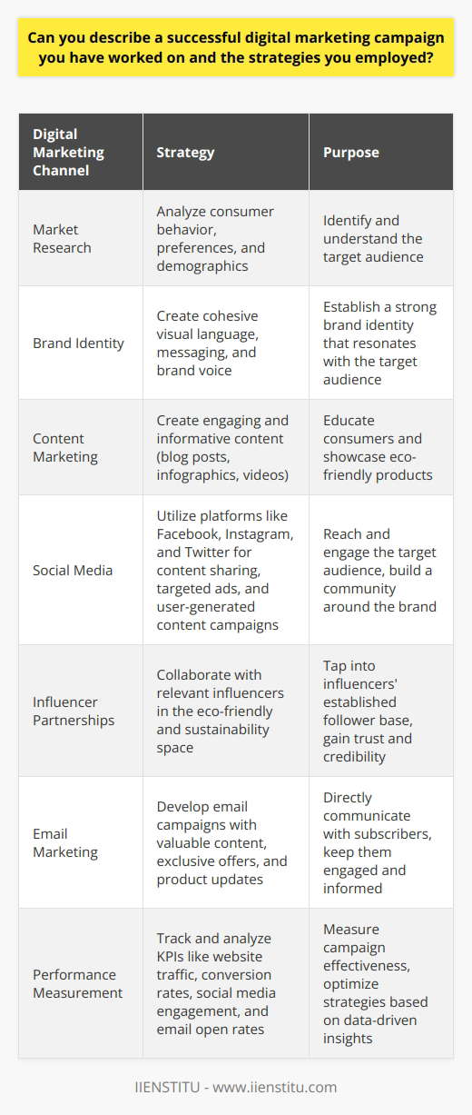One successful digital marketing campaign I worked on involved promoting a new line of eco-friendly products. The campaign aimed to raise awareness about the brand and drive sales. To achieve these goals, we implemented a multi-faceted strategy that included various digital marketing channels and tactics. Identifying the Target Audience We began by conducting thorough market research to identify our target audience. This involved analyzing consumer behavior, preferences, and demographics. By understanding our target audience, we could tailor our messaging and strategies to effectively reach and engage them. Developing a Strong Brand Identity To establish a strong brand identity, we created a cohesive visual language and messaging across all digital platforms. This included designing a logo, color scheme, and typography that reflected the brands eco-friendly values. We also developed a brand voice that resonated with our target audience. Creating Engaging Content Content played a crucial role in our digital marketing campaign. We created a variety of engaging and informative content pieces, including blog posts, infographics, and videos. These content pieces aimed to educate consumers about the benefits of eco-friendly products and showcase how our brands offerings could contribute to a more sustainable lifestyle. Leveraging Social Media Social media was a key component of our digital marketing strategy. We utilized platforms like Facebook, Instagram, and Twitter to reach our target audience. We regularly posted engaging content, ran targeted ads, and encouraged user-generated content through hashtag campaigns. This helped us build a strong community around the brand and foster customer engagement. Influencer Partnerships To further expand our reach and credibility, we partnered with relevant influencers in the eco-friendly and sustainability space. These influencers created sponsored content, product reviews, and social media posts that showcased our brands products. Collaborating with influencers helped us tap into their established follower base and gain trust among our target audience. Email Marketing Email marketing allowed us to directly communicate with our subscribers and keep them engaged with the brand. We developed a series of email campaigns that provided valuable content, exclusive offers, and updates about our eco-friendly products. By segmenting our email list based on subscriber preferences and behavior, we could deliver personalized and relevant content to each individual. Measuring and Analyzing Results Throughout the campaign, we continuously monitored and analyzed key performance indicators (KPIs) to measure its effectiveness. We tracked metrics such as website traffic, conversion rates, social media engagement, and email open rates. By regularly reviewing and adjusting our strategies based on data-driven insights, we could optimize our efforts and maximize the campaigns impact. Campaign Success The digital marketing campaign was highly successful in achieving its objectives. We observed a significant increase in brand awareness, website traffic, and sales of our eco-friendly products. The campaign also helped establish our brand as a leader in the sustainable lifestyle space and fostered a loyal customer base. In conclusion, this successful digital marketing campaign demonstrated the power of a well-planned and executed strategy. By identifying our target audience, creating engaging content, leveraging social media, partnering with influencers, and utilizing email marketing, we were able to effectively promote our brand and drive meaningful results.