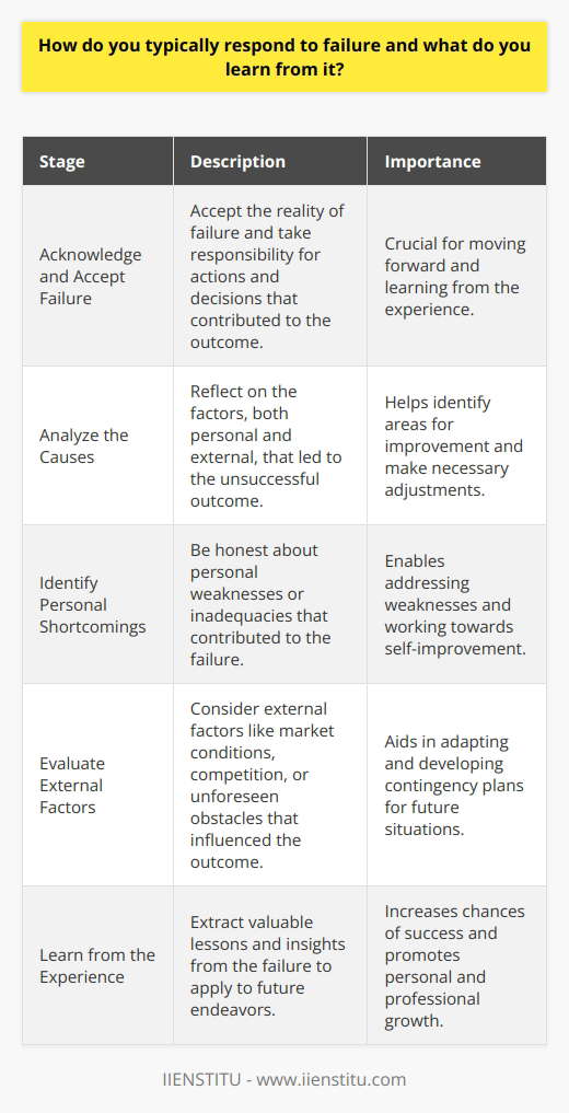 Failure is an inevitable part of life, and how we respond to it can greatly impact our personal growth and future success. When faced with failure, it is essential to approach the situation with a positive and constructive mindset, viewing it as an opportunity to learn and improve rather than a setback or defeat. Acknowledging and Accepting Failure The first step in responding to failure is to acknowledge and accept it. Denying or avoiding the reality of failure will only hinder your ability to move forward and learn from the experience. Accepting failure involves taking responsibility for your actions and decisions that may have contributed to the outcome. Analyzing the Causes of Failure Once you have accepted the failure, it is crucial to analyze the causes behind it. Take the time to reflect on the factors that led to the unsuccessful outcome, whether they were within your control or external circumstances. This analysis will help you identify areas where you can improve and make necessary adjustments for future endeavors. Identifying Personal Shortcomings During the analysis process, be honest with yourself about any personal shortcomings that may have contributed to the failure. This could include lack of preparation, poor time management, or inadequate skills in a particular area. Recognizing these weaknesses is the first step in addressing them and working towards self-improvement. Evaluating External Factors In addition to personal factors, it is important to consider external factors that may have influenced the outcome. This could include market conditions, competition, or unforeseen obstacles. While these factors may be beyond your control, understanding their impact can help you adapt and develop contingency plans for future situations. Learning from Failure The most significant aspect of responding to failure is the ability to learn from it. Failure provides valuable lessons and insights that can be applied to future endeavors, increasing the chances of success. By reflecting on the experience and identifying areas for improvement, you can turn failure into a stepping stone towards personal and professional growth. Developing Resilience Experiencing failure can also help develop resilience, which is the ability to bounce back from setbacks and persevere in the face of adversity. Each time you encounter failure and successfully navigate through it, you strengthen your resilience and become better equipped to handle future challenges. Fostering a Growth Mindset Embracing failure as a learning opportunity fosters a growth mindset, which is the belief that abilities and intelligence can be developed through dedication and hard work. By viewing failure as a chance to grow and improve, you can maintain motivation and persist in the pursuit of your goals, even in the face of obstacles. Moving Forward After analyzing the failure and extracting valuable lessons, it is essential to move forward with a renewed sense of purpose and determination. Use the insights gained from the experience to create a plan of action for future endeavors, incorporating the knowledge and skills acquired through the process of overcoming failure. In conclusion, responding to failure in a constructive and positive manner is crucial for personal and professional growth. By acknowledging and accepting failure, analyzing its causes, and learning from the experience, individuals can develop resilience, foster a growth mindset, and increase their chances of future success. Embracing failure as an opportunity to learn and improve is a key characteristic of successful individuals who continue to push boundaries and achieve their goals.