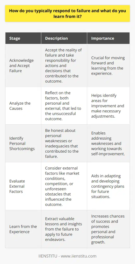 Failure is an inevitable part of life, and how we respond to it can greatly impact our personal growth and future success. When faced with failure, it is essential to approach the situation with a positive and constructive mindset, viewing it as an opportunity to learn and improve rather than a setback or defeat. Acknowledging and Accepting Failure The first step in responding to failure is to acknowledge and accept it. Denying or avoiding the reality of failure will only hinder your ability to move forward and learn from the experience. Accepting failure involves taking responsibility for your actions and decisions that may have contributed to the outcome. Analyzing the Causes of Failure Once you have accepted the failure, it is crucial to analyze the causes behind it. Take the time to reflect on the factors that led to the unsuccessful outcome, whether they were within your control or external circumstances. This analysis will help you identify areas where you can improve and make necessary adjustments for future endeavors. Identifying Personal Shortcomings During the analysis process, be honest with yourself about any personal shortcomings that may have contributed to the failure. This could include lack of preparation, poor time management, or inadequate skills in a particular area. Recognizing these weaknesses is the first step in addressing them and working towards self-improvement. Evaluating External Factors In addition to personal factors, it is important to consider external factors that may have influenced the outcome. This could include market conditions, competition, or unforeseen obstacles. While these factors may be beyond your control, understanding their impact can help you adapt and develop contingency plans for future situations. Learning from Failure The most significant aspect of responding to failure is the ability to learn from it. Failure provides valuable lessons and insights that can be applied to future endeavors, increasing the chances of success. By reflecting on the experience and identifying areas for improvement, you can turn failure into a stepping stone towards personal and professional growth. Developing Resilience Experiencing failure can also help develop resilience, which is the ability to bounce back from setbacks and persevere in the face of adversity. Each time you encounter failure and successfully navigate through it, you strengthen your resilience and become better equipped to handle future challenges. Fostering a Growth Mindset Embracing failure as a learning opportunity fosters a growth mindset, which is the belief that abilities and intelligence can be developed through dedication and hard work. By viewing failure as a chance to grow and improve, you can maintain motivation and persist in the pursuit of your goals, even in the face of obstacles. Moving Forward After analyzing the failure and extracting valuable lessons, it is essential to move forward with a renewed sense of purpose and determination. Use the insights gained from the experience to create a plan of action for future endeavors, incorporating the knowledge and skills acquired through the process of overcoming failure. In conclusion, responding to failure in a constructive and positive manner is crucial for personal and professional growth. By acknowledging and accepting failure, analyzing its causes, and learning from the experience, individuals can develop resilience, foster a growth mindset, and increase their chances of future success. Embracing failure as an opportunity to learn and improve is a key characteristic of successful individuals who continue to push boundaries and achieve their goals.