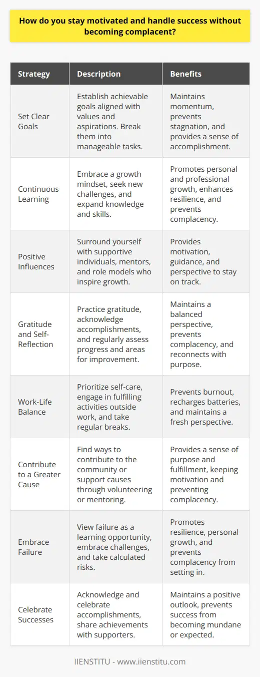 Staying motivated and handling success without becoming complacent requires a proactive approach to personal and professional development. One effective strategy is setting clear, achievable goals that align with your values and aspirations. Break these goals down into smaller, manageable tasks and celebrate each milestone along the way. This helps maintain momentum and prevents stagnation. Continuous Learning and Growth Engage in continuous learning and seek out new challenges to expand your knowledge and skills. Embrace a growth mindset, viewing obstacles as opportunities for learning and improvement. Regularly assess your progress and adjust your strategies as needed to stay on track. Surround Yourself with Positive Influences Surround yourself with supportive and motivated individuals who share your values and inspire you to be your best. Engage in meaningful conversations and collaborate on projects that challenge and stimulate your mind. Seek out mentors and role models who can provide guidance and perspective. Practice Gratitude and Self-Reflection Cultivate a practice of gratitude, acknowledging the positive aspects of your life and accomplishments. Take time for regular self-reflection to assess your progress, identify areas for improvement, and reconnect with your purpose. This helps maintain a balanced perspective and prevents complacency from setting in. Embrace a Healthy Work-Life Balance Prioritize self-care and maintain a healthy work-life balance to prevent burnout and maintain motivation. Engage in activities that bring you joy and fulfillment outside of work, such as hobbies, exercise, or spending time with loved ones. Taking regular breaks and disconnecting from work helps recharge your batteries and maintain a fresh perspective. Contribute to Something Greater Than Yourself Find ways to contribute to something greater than yourself, whether through volunteering, mentoring, or supporting causes you believe in. Giving back to your community or helping others can provide a sense of purpose and fulfillment, keeping you motivated and grounded in the face of success. Embrace Failure as a Learning Opportunity View failure as a natural part of the learning and growth process, rather than a setback. Embrace challenges and take calculated risks, learning from your mistakes and using them as stepping stones to future success. This mindset helps maintain resilience and prevents complacency from setting in. Celebrate Your Successes and Accomplishments Take time to celebrate your successes and accomplishments, no matter how small they may seem. Acknowledge your hard work and dedication, and share your achievements with others who have supported you along the way. This helps maintain a positive outlook and prevents success from becoming mundane or expected. By implementing these strategies and maintaining a proactive approach to personal and professional development, you can stay motivated and handle success without falling into the trap of complacency. Remember that success is a journey, not a destination, and there is always room for growth and improvement.