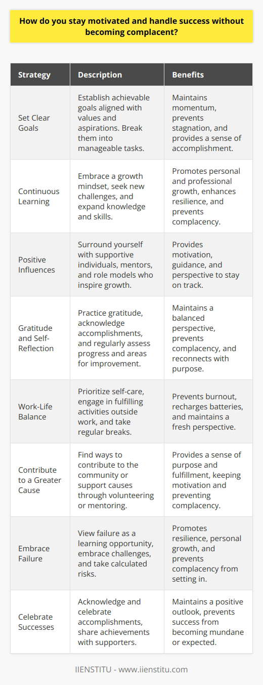 Staying motivated and handling success without becoming complacent requires a proactive approach to personal and professional development. One effective strategy is setting clear, achievable goals that align with your values and aspirations. Break these goals down into smaller, manageable tasks and celebrate each milestone along the way. This helps maintain momentum and prevents stagnation. Continuous Learning and Growth Engage in continuous learning and seek out new challenges to expand your knowledge and skills. Embrace a growth mindset, viewing obstacles as opportunities for learning and improvement. Regularly assess your progress and adjust your strategies as needed to stay on track. Surround Yourself with Positive Influences Surround yourself with supportive and motivated individuals who share your values and inspire you to be your best. Engage in meaningful conversations and collaborate on projects that challenge and stimulate your mind. Seek out mentors and role models who can provide guidance and perspective. Practice Gratitude and Self-Reflection Cultivate a practice of gratitude, acknowledging the positive aspects of your life and accomplishments. Take time for regular self-reflection to assess your progress, identify areas for improvement, and reconnect with your purpose. This helps maintain a balanced perspective and prevents complacency from setting in. Embrace a Healthy Work-Life Balance Prioritize self-care and maintain a healthy work-life balance to prevent burnout and maintain motivation. Engage in activities that bring you joy and fulfillment outside of work, such as hobbies, exercise, or spending time with loved ones. Taking regular breaks and disconnecting from work helps recharge your batteries and maintain a fresh perspective. Contribute to Something Greater Than Yourself Find ways to contribute to something greater than yourself, whether through volunteering, mentoring, or supporting causes you believe in. Giving back to your community or helping others can provide a sense of purpose and fulfillment, keeping you motivated and grounded in the face of success. Embrace Failure as a Learning Opportunity View failure as a natural part of the learning and growth process, rather than a setback. Embrace challenges and take calculated risks, learning from your mistakes and using them as stepping stones to future success. This mindset helps maintain resilience and prevents complacency from setting in. Celebrate Your Successes and Accomplishments Take time to celebrate your successes and accomplishments, no matter how small they may seem. Acknowledge your hard work and dedication, and share your achievements with others who have supported you along the way. This helps maintain a positive outlook and prevents success from becoming mundane or expected. By implementing these strategies and maintaining a proactive approach to personal and professional development, you can stay motivated and handle success without falling into the trap of complacency. Remember that success is a journey, not a destination, and there is always room for growth and improvement.