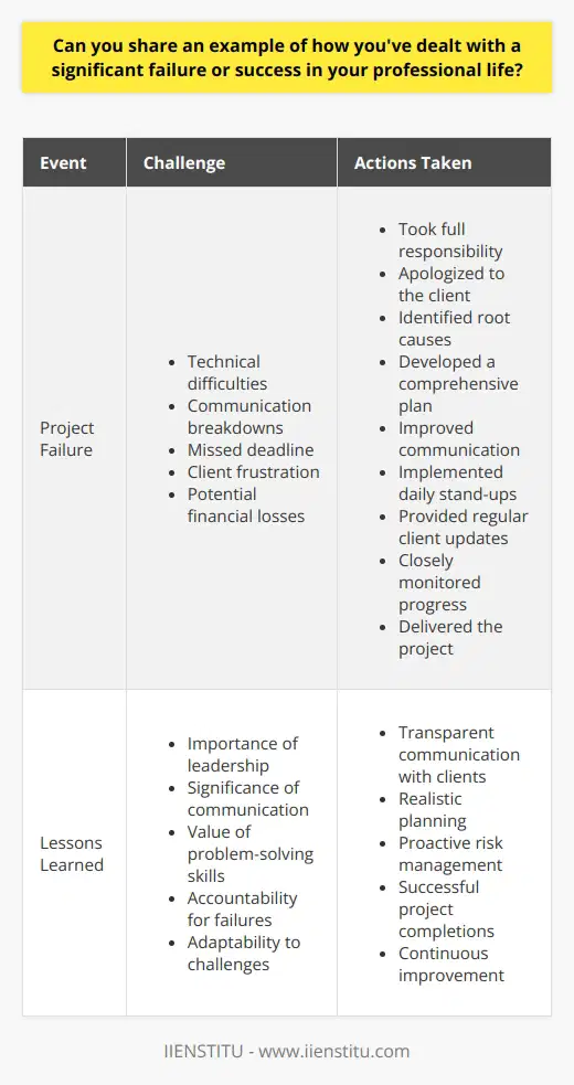 In my professional life, I have encountered both significant failures and successes. One notable example of how I dealt with a substantial failure occurred during my tenure as a project manager at a software development company. I was tasked with leading a team to develop a new mobile application for a client within a tight deadline. The Challenge Despite our best efforts, we encountered numerous technical difficulties and communication breakdowns within the team. As a result, we failed to deliver the project on time, causing frustration for the client and potential financial losses for the company. Taking Responsibility I took full responsibility for the failure and immediately scheduled a meeting with the client to apologize and discuss potential solutions. I openly acknowledged our shortcomings and presented a plan to rectify the situation. Developing a Plan I worked closely with my team to identify the root causes of the failure and develop a comprehensive plan to address each issue. We broke down the project into smaller, manageable tasks and assigned clear responsibilities to each team member. Improving Communication To improve communication within the team, I implemented daily stand-up meetings and encouraged open dialogue. We also established clear channels of communication with the client to provide regular updates on our progress. Implementing Solutions With the revised plan in place, we worked diligently to complete the project. I closely monitored our progress and provided support and guidance to team members when needed. We also maintained transparent communication with the client, addressing any concerns or questions promptly. Successful Delivery Through our collective efforts and determination, we successfully delivered the mobile application to the clients satisfaction. Although it was behind the original schedule, we managed to minimize the impact of the delay. Lessons Learned This experience taught me valuable lessons about leadership, communication, and problem-solving. I learned the importance of taking responsibility for failures, being transparent with clients, and adapting quickly to challenges. Applying Lessons to Future Projects I applied these lessons to future projects, focusing on clear communication, realistic planning, and proactive risk management. As a result, I successfully led several projects to completion, demonstrating my ability to learn from failures and improve my professional skills. Conclusion Dealing with significant failures in professional life requires a combination of accountability, adaptability, and perseverance. By taking responsibility, developing solutions, and learning from mistakes, we can overcome challenges and achieve success in the face of adversity.