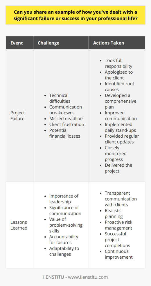 In my professional life, I have encountered both significant failures and successes. One notable example of how I dealt with a substantial failure occurred during my tenure as a project manager at a software development company. I was tasked with leading a team to develop a new mobile application for a client within a tight deadline. The Challenge Despite our best efforts, we encountered numerous technical difficulties and communication breakdowns within the team. As a result, we failed to deliver the project on time, causing frustration for the client and potential financial losses for the company. Taking Responsibility I took full responsibility for the failure and immediately scheduled a meeting with the client to apologize and discuss potential solutions. I openly acknowledged our shortcomings and presented a plan to rectify the situation. Developing a Plan I worked closely with my team to identify the root causes of the failure and develop a comprehensive plan to address each issue. We broke down the project into smaller, manageable tasks and assigned clear responsibilities to each team member. Improving Communication To improve communication within the team, I implemented daily stand-up meetings and encouraged open dialogue. We also established clear channels of communication with the client to provide regular updates on our progress. Implementing Solutions With the revised plan in place, we worked diligently to complete the project. I closely monitored our progress and provided support and guidance to team members when needed. We also maintained transparent communication with the client, addressing any concerns or questions promptly. Successful Delivery Through our collective efforts and determination, we successfully delivered the mobile application to the clients satisfaction. Although it was behind the original schedule, we managed to minimize the impact of the delay. Lessons Learned This experience taught me valuable lessons about leadership, communication, and problem-solving. I learned the importance of taking responsibility for failures, being transparent with clients, and adapting quickly to challenges. Applying Lessons to Future Projects I applied these lessons to future projects, focusing on clear communication, realistic planning, and proactive risk management. As a result, I successfully led several projects to completion, demonstrating my ability to learn from failures and improve my professional skills. Conclusion Dealing with significant failures in professional life requires a combination of accountability, adaptability, and perseverance. By taking responsibility, developing solutions, and learning from mistakes, we can overcome challenges and achieve success in the face of adversity.