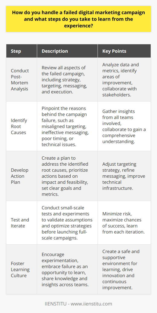 Handling a failed digital marketing campaign requires a systematic approach to identify the root causes and learn from the experience. The first step is to conduct a thorough post-mortem analysis of the campaign. This involves reviewing all aspects of the campaign, including the strategy, targeting, messaging, and execution. By analyzing the data and metrics, marketers can pinpoint the areas where the campaign fell short and identify opportunities for improvement. Identify the Root Causes During the post-mortem analysis, its crucial to ask questions and gather insights from all stakeholders involved in the campaign. This includes the marketing team, sales team, and any external partners or agencies. By collaborating and sharing information, marketers can gain a comprehensive understanding of what went wrong and why. Common reasons for a failed digital marketing campaign include misaligned targeting, ineffective messaging, poor timing, and technical issues. By identifying the root causes, marketers can develop a plan to address these issues and prevent them from occurring in future campaigns. Develop an Action Plan Once the root causes have been identified, the next step is to develop an action plan to address them. This may involve adjusting the targeting strategy, refining the messaging, or improving the technical infrastructure. Its important to prioritize the actions based on their potential impact and feasibility. The action plan should also include specific goals and metrics to measure the success of future campaigns. By setting clear objectives and tracking progress, marketers can ensure that they are making meaningful improvements and avoiding the same mistakes. Test and Iterate Digital marketing is an iterative process, and its essential to continuously test and refine campaigns based on data and insights. By conducting small-scale tests and experiments, marketers can validate their assumptions and optimize their strategies before launching full-scale campaigns. This approach allows marketers to minimize risk and maximize the chances of success. It also enables them to learn from each iteration and apply those lessons to future campaigns. Foster a Culture of Learning Finally, its important to foster a culture of learning within the marketing team and the wider organization. This means encouraging experimentation, embracing failure as an opportunity to learn, and sharing knowledge and insights across teams. By creating a safe and supportive environment for learning, marketers can drive innovation and continuous improvement in their digital marketing efforts. This mindset shift can help organizations stay ahead of the curve and adapt to the ever-changing digital landscape. Conclusion Handling a failed digital marketing campaign requires a proactive and data-driven approach. By conducting a thorough post-mortem analysis, identifying the root causes, developing an action plan, testing and iterating, and fostering a culture of learning, marketers can turn failure into an opportunity for growth and improvement. By embracing this mindset and applying these strategies, organizations can optimize their digital marketing efforts and achieve better results over time.
