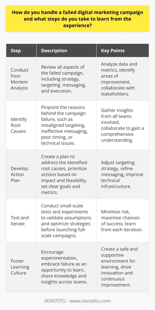 Handling a failed digital marketing campaign requires a systematic approach to identify the root causes and learn from the experience. The first step is to conduct a thorough post-mortem analysis of the campaign. This involves reviewing all aspects of the campaign, including the strategy, targeting, messaging, and execution. By analyzing the data and metrics, marketers can pinpoint the areas where the campaign fell short and identify opportunities for improvement. Identify the Root Causes During the post-mortem analysis, its crucial to ask questions and gather insights from all stakeholders involved in the campaign. This includes the marketing team, sales team, and any external partners or agencies. By collaborating and sharing information, marketers can gain a comprehensive understanding of what went wrong and why. Common reasons for a failed digital marketing campaign include misaligned targeting, ineffective messaging, poor timing, and technical issues. By identifying the root causes, marketers can develop a plan to address these issues and prevent them from occurring in future campaigns. Develop an Action Plan Once the root causes have been identified, the next step is to develop an action plan to address them. This may involve adjusting the targeting strategy, refining the messaging, or improving the technical infrastructure. Its important to prioritize the actions based on their potential impact and feasibility. The action plan should also include specific goals and metrics to measure the success of future campaigns. By setting clear objectives and tracking progress, marketers can ensure that they are making meaningful improvements and avoiding the same mistakes. Test and Iterate Digital marketing is an iterative process, and its essential to continuously test and refine campaigns based on data and insights. By conducting small-scale tests and experiments, marketers can validate their assumptions and optimize their strategies before launching full-scale campaigns. This approach allows marketers to minimize risk and maximize the chances of success. It also enables them to learn from each iteration and apply those lessons to future campaigns. Foster a Culture of Learning Finally, its important to foster a culture of learning within the marketing team and the wider organization. This means encouraging experimentation, embracing failure as an opportunity to learn, and sharing knowledge and insights across teams. By creating a safe and supportive environment for learning, marketers can drive innovation and continuous improvement in their digital marketing efforts. This mindset shift can help organizations stay ahead of the curve and adapt to the ever-changing digital landscape. Conclusion Handling a failed digital marketing campaign requires a proactive and data-driven approach. By conducting a thorough post-mortem analysis, identifying the root causes, developing an action plan, testing and iterating, and fostering a culture of learning, marketers can turn failure into an opportunity for growth and improvement. By embracing this mindset and applying these strategies, organizations can optimize their digital marketing efforts and achieve better results over time.