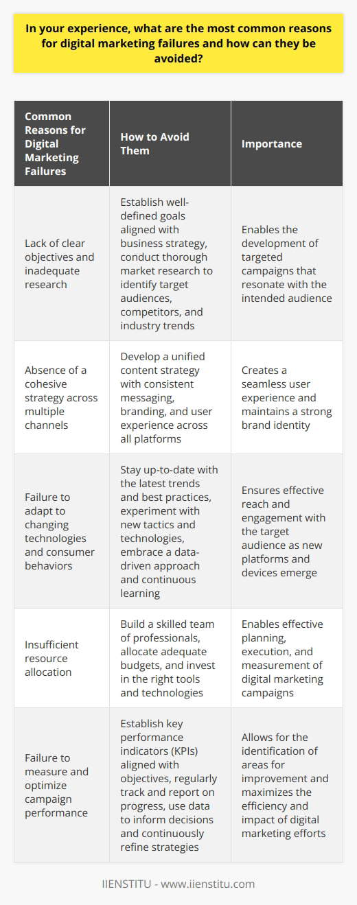 Digital marketing failures often stem from a lack of clear objectives, inadequate research, and poor execution. To avoid these pitfalls, marketers must first establish well-defined goals that align with their overall business strategy. This involves conducting thorough market research to identify target audiences, competitors, and industry trends. By gathering and analyzing this data, marketers can develop a comprehensive understanding of their market and create targeted campaigns that resonate with their intended audience. Importance of a Cohesive Strategy Another common reason for digital marketing failures is the absence of a cohesive strategy across multiple channels. In todays digital landscape, consumers interact with brands through various touchpoints, such as social media, email, and websites. Marketers must ensure that their messaging and branding remain consistent across all platforms to create a seamless user experience. This involves developing a unified content strategy that considers the unique characteristics and best practices of each channel while maintaining a consistent brand voice and visual identity. Adapting to Changing Technologies and Consumer Behaviors Failing to adapt to changing technologies and consumer behaviors can also contribute to digital marketing failures. As new platforms and devices emerge, marketers must stay up-to-date with the latest trends and best practices to effectively reach and engage their target audience. This requires a willingness to experiment with new tactics and technologies, as well as a commitment to continuous learning and improvement. By embracing a data-driven approach and leveraging tools like analytics and A/B testing, marketers can optimize their campaigns in real-time and make informed decisions based on actual performance data. Allocating Sufficient Resources Insufficient resource allocation is another factor that can lead to digital marketing failures. Effective digital marketing requires a significant investment of time, money, and talent. Marketers must ensure that they have the necessary resources to plan, execute, and measure their campaigns effectively. This includes building a skilled team of professionals with expertise in various digital marketing disciplines, such as content creation, social media management, and data analysis. Additionally, marketers should allocate adequate budgets to support their initiatives and invest in the right tools and technologies to streamline their processes and maximize their results. Measuring and Optimizing Performance Finally, failing to measure and optimize campaign performance can also contribute to digital marketing failures. Without clear metrics and regular analysis, marketers cannot determine the effectiveness of their efforts or identify areas for improvement. To avoid this, marketers must establish key performance indicators (KPIs) that align with their objectives and regularly track and report on their progress. By using data to inform their decisions and continuously refining their strategies based on performance insights, marketers can improve the efficiency and impact of their digital marketing efforts over time.
