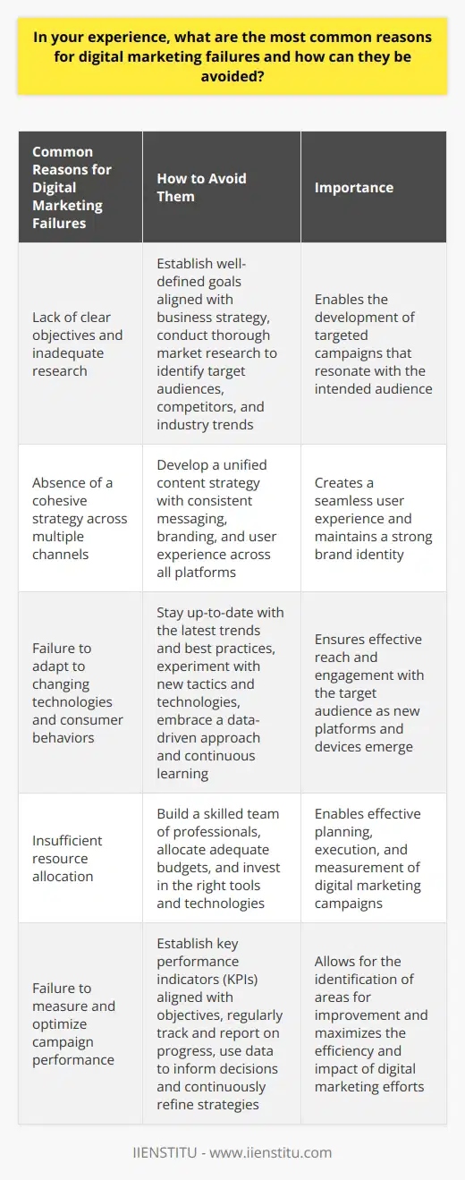 Digital marketing failures often stem from a lack of clear objectives, inadequate research, and poor execution. To avoid these pitfalls, marketers must first establish well-defined goals that align with their overall business strategy. This involves conducting thorough market research to identify target audiences, competitors, and industry trends. By gathering and analyzing this data, marketers can develop a comprehensive understanding of their market and create targeted campaigns that resonate with their intended audience. Importance of a Cohesive Strategy Another common reason for digital marketing failures is the absence of a cohesive strategy across multiple channels. In todays digital landscape, consumers interact with brands through various touchpoints, such as social media, email, and websites. Marketers must ensure that their messaging and branding remain consistent across all platforms to create a seamless user experience. This involves developing a unified content strategy that considers the unique characteristics and best practices of each channel while maintaining a consistent brand voice and visual identity. Adapting to Changing Technologies and Consumer Behaviors Failing to adapt to changing technologies and consumer behaviors can also contribute to digital marketing failures. As new platforms and devices emerge, marketers must stay up-to-date with the latest trends and best practices to effectively reach and engage their target audience. This requires a willingness to experiment with new tactics and technologies, as well as a commitment to continuous learning and improvement. By embracing a data-driven approach and leveraging tools like analytics and A/B testing, marketers can optimize their campaigns in real-time and make informed decisions based on actual performance data. Allocating Sufficient Resources Insufficient resource allocation is another factor that can lead to digital marketing failures. Effective digital marketing requires a significant investment of time, money, and talent. Marketers must ensure that they have the necessary resources to plan, execute, and measure their campaigns effectively. This includes building a skilled team of professionals with expertise in various digital marketing disciplines, such as content creation, social media management, and data analysis. Additionally, marketers should allocate adequate budgets to support their initiatives and invest in the right tools and technologies to streamline their processes and maximize their results. Measuring and Optimizing Performance Finally, failing to measure and optimize campaign performance can also contribute to digital marketing failures. Without clear metrics and regular analysis, marketers cannot determine the effectiveness of their efforts or identify areas for improvement. To avoid this, marketers must establish key performance indicators (KPIs) that align with their objectives and regularly track and report on their progress. By using data to inform their decisions and continuously refining their strategies based on performance insights, marketers can improve the efficiency and impact of their digital marketing efforts over time.