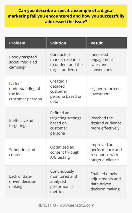 One specific example of a digital marketing fail I encountered involved a poorly targeted social media ad campaign. The company had invested a significant amount of resources into creating visually appealing ads, but they failed to properly define their target audience. As a result, the ads were shown to individuals who had little to no interest in the product being promoted, leading to low engagement rates and a poor return on investment. Identifying the Problem To address this issue, the first step was to identify the root cause of the problem. After analyzing the data and reviewing the ad targeting settings, it became clear that the company had not taken the time to thoroughly research and understand their ideal customer persona. They had made assumptions about their target audience without gathering sufficient data to support their decisions. Conducting Market Research To rectify the situation, I recommended conducting in-depth market research to gain a better understanding of the companys target audience. This involved surveying current customers, analyzing competitor strategies, and gathering demographic and psychographic data. By doing so, we were able to create a more accurate and detailed customer persona that aligned with the companys product offerings. Refining Ad Targeting Armed with this new information, we proceeded to refine the ad targeting settings. We segmented the audience based on factors such as age, gender, interests, and online behaviors. This allowed us to deliver the ads to individuals who were more likely to be interested in the product, increasing the chances of engagement and conversions. Optimizing Ad Content In addition to improving the targeting, we also optimized the ad content itself. We conducted A/B tests to determine which ad copy, visuals, and calls-to-action resonated best with the target audience. By continuously monitoring and analyzing the performance data, we were able to make data-driven decisions and iterate on the ad content to improve its effectiveness. Monitoring and Adjusting Throughout the campaign, we closely monitored the performance metrics, including click-through rates, conversion rates, and cost per acquisition. By regularly reviewing this data, we were able to identify any areas that needed further improvement and make timely adjustments to the campaign strategy. Achieving Successful Results As a result of these efforts, we were able to turn the failing digital marketing campaign into a success. The improved targeting and optimized ad content led to a significant increase in engagement rates and conversions. The company saw a higher return on investment and was able to reach its desired audience more effectively. Key Takeaways This experience taught me the importance of thorough market research, data-driven decision making, and continuous optimization in digital marketing. It highlighted the need to truly understand the target audience and tailor the marketing strategy accordingly. By addressing the issue systematically and leveraging data insights, we were able to overcome the initial failure and achieve successful results for the company.