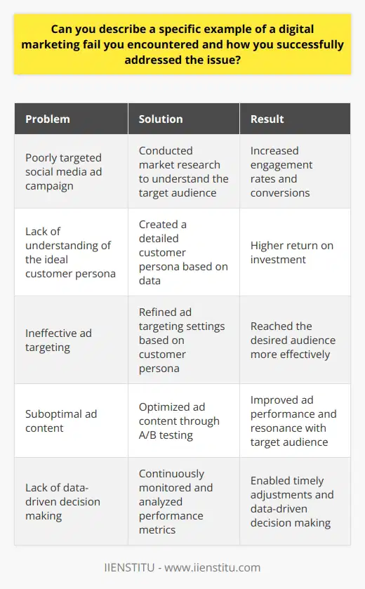 One specific example of a digital marketing fail I encountered involved a poorly targeted social media ad campaign. The company had invested a significant amount of resources into creating visually appealing ads, but they failed to properly define their target audience. As a result, the ads were shown to individuals who had little to no interest in the product being promoted, leading to low engagement rates and a poor return on investment. Identifying the Problem To address this issue, the first step was to identify the root cause of the problem. After analyzing the data and reviewing the ad targeting settings, it became clear that the company had not taken the time to thoroughly research and understand their ideal customer persona. They had made assumptions about their target audience without gathering sufficient data to support their decisions. Conducting Market Research To rectify the situation, I recommended conducting in-depth market research to gain a better understanding of the companys target audience. This involved surveying current customers, analyzing competitor strategies, and gathering demographic and psychographic data. By doing so, we were able to create a more accurate and detailed customer persona that aligned with the companys product offerings. Refining Ad Targeting Armed with this new information, we proceeded to refine the ad targeting settings. We segmented the audience based on factors such as age, gender, interests, and online behaviors. This allowed us to deliver the ads to individuals who were more likely to be interested in the product, increasing the chances of engagement and conversions. Optimizing Ad Content In addition to improving the targeting, we also optimized the ad content itself. We conducted A/B tests to determine which ad copy, visuals, and calls-to-action resonated best with the target audience. By continuously monitoring and analyzing the performance data, we were able to make data-driven decisions and iterate on the ad content to improve its effectiveness. Monitoring and Adjusting Throughout the campaign, we closely monitored the performance metrics, including click-through rates, conversion rates, and cost per acquisition. By regularly reviewing this data, we were able to identify any areas that needed further improvement and make timely adjustments to the campaign strategy. Achieving Successful Results As a result of these efforts, we were able to turn the failing digital marketing campaign into a success. The improved targeting and optimized ad content led to a significant increase in engagement rates and conversions. The company saw a higher return on investment and was able to reach its desired audience more effectively. Key Takeaways This experience taught me the importance of thorough market research, data-driven decision making, and continuous optimization in digital marketing. It highlighted the need to truly understand the target audience and tailor the marketing strategy accordingly. By addressing the issue systematically and leveraging data insights, we were able to overcome the initial failure and achieve successful results for the company.