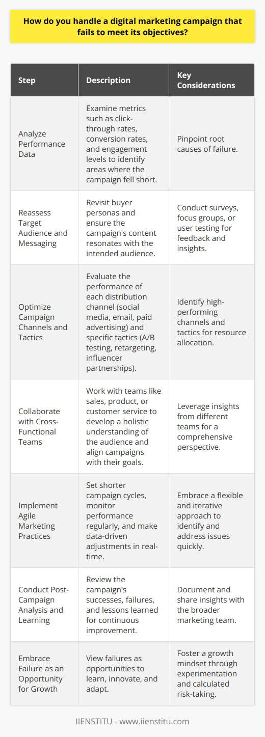 Handling a digital marketing campaign that fails to meet its objectives requires a systematic approach. The first step is to conduct a thorough analysis of the campaigns performance data. This includes examining metrics such as click-through rates, conversion rates, and engagement levels. By identifying the areas where the campaign fell short, marketers can pinpoint the root causes of the failure. Reassess Target Audience and Messaging One common reason for campaign failure is a misalignment between the target audience and the messaging. Marketers should revisit their buyer personas and ensure that the campaigns content resonates with their intended audience. This may involve conducting surveys, focus groups, or user testing to gather feedback and insights. Based on this information, marketers can adjust their messaging and creative assets to better appeal to their target audience. Optimize Campaign Channels and Tactics Another factor to consider is the effectiveness of the campaigns distribution channels and tactics. Marketers should evaluate the performance of each channel, such as social media, email, or paid advertising. They should also assess the impact of specific tactics, like A/B testing, retargeting, or influencer partnerships. By identifying the channels and tactics that yielded the best results, marketers can optimize their approach and allocate resources more effectively. Collaborate with Cross-Functional Teams Addressing campaign failures often requires collaboration with cross-functional teams, such as sales, product, or customer service. These teams can provide valuable insights into customer needs, pain points, and behavior. By working together, marketers can develop a more holistic understanding of their audience and create campaigns that better align with their goals. Implement Agile Marketing Practices To minimize the impact of campaign failures, marketers should adopt agile marketing practices. This involves setting shorter campaign cycles, regularly monitoring performance, and making data-driven adjustments in real-time. By embracing a more flexible and iterative approach, marketers can quickly identify and address issues before they escalate. Conduct Post-Campaign Analysis and Learning After the campaign concludes, marketers should conduct a comprehensive post-campaign analysis. This involves reviewing the campaigns successes, failures, and lessons learned. By documenting these insights and sharing them with the broader marketing team, organizations can continuously improve their digital marketing efforts and avoid repeating past mistakes. Embrace Failure as an Opportunity for Growth Ultimately, handling a failed digital marketing campaign requires a growth mindset. Marketers should view failures as opportunities to learn, innovate, and adapt. By embracing experimentation and calculated risk-taking, marketers can push the boundaries of whats possible and drive better results over time. In conclusion, handling a digital marketing campaign that fails to meet its objectives requires a data-driven, audience-centric, and agile approach. By reassessing targeting and messaging, optimizing channels and tactics, collaborating with cross-functional teams, implementing agile practices, conducting post-campaign analysis, and embracing failure as an opportunity for growth, marketers can turn campaign failures into valuable learning experiences that inform future success.