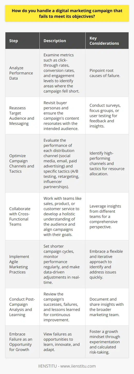 Handling a digital marketing campaign that fails to meet its objectives requires a systematic approach. The first step is to conduct a thorough analysis of the campaigns performance data. This includes examining metrics such as click-through rates, conversion rates, and engagement levels. By identifying the areas where the campaign fell short, marketers can pinpoint the root causes of the failure. Reassess Target Audience and Messaging One common reason for campaign failure is a misalignment between the target audience and the messaging. Marketers should revisit their buyer personas and ensure that the campaigns content resonates with their intended audience. This may involve conducting surveys, focus groups, or user testing to gather feedback and insights. Based on this information, marketers can adjust their messaging and creative assets to better appeal to their target audience. Optimize Campaign Channels and Tactics Another factor to consider is the effectiveness of the campaigns distribution channels and tactics. Marketers should evaluate the performance of each channel, such as social media, email, or paid advertising. They should also assess the impact of specific tactics, like A/B testing, retargeting, or influencer partnerships. By identifying the channels and tactics that yielded the best results, marketers can optimize their approach and allocate resources more effectively. Collaborate with Cross-Functional Teams Addressing campaign failures often requires collaboration with cross-functional teams, such as sales, product, or customer service. These teams can provide valuable insights into customer needs, pain points, and behavior. By working together, marketers can develop a more holistic understanding of their audience and create campaigns that better align with their goals. Implement Agile Marketing Practices To minimize the impact of campaign failures, marketers should adopt agile marketing practices. This involves setting shorter campaign cycles, regularly monitoring performance, and making data-driven adjustments in real-time. By embracing a more flexible and iterative approach, marketers can quickly identify and address issues before they escalate. Conduct Post-Campaign Analysis and Learning After the campaign concludes, marketers should conduct a comprehensive post-campaign analysis. This involves reviewing the campaigns successes, failures, and lessons learned. By documenting these insights and sharing them with the broader marketing team, organizations can continuously improve their digital marketing efforts and avoid repeating past mistakes. Embrace Failure as an Opportunity for Growth Ultimately, handling a failed digital marketing campaign requires a growth mindset. Marketers should view failures as opportunities to learn, innovate, and adapt. By embracing experimentation and calculated risk-taking, marketers can push the boundaries of whats possible and drive better results over time. In conclusion, handling a digital marketing campaign that fails to meet its objectives requires a data-driven, audience-centric, and agile approach. By reassessing targeting and messaging, optimizing channels and tactics, collaborating with cross-functional teams, implementing agile practices, conducting post-campaign analysis, and embracing failure as an opportunity for growth, marketers can turn campaign failures into valuable learning experiences that inform future success.