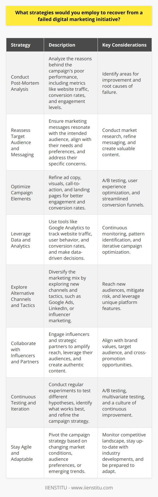 Recovering from a failed digital marketing initiative requires a systematic approach that involves analyzing the cause of the failure, making necessary adjustments, and implementing new strategies. The first step is to conduct a thorough post-mortem analysis to identify the reasons behind the campaigns poor performance. This may involve examining metrics such as website traffic, conversion rates, and engagement levels to pinpoint areas where the campaign fell short. Reassess Target Audience and Messaging Based on the findings of the post-mortem analysis, it is crucial to reassess the target audience and messaging. Ensure that the marketing messages resonate with the intended audience and align with their needs and preferences. Conduct market research to gain a deeper understanding of the target audiences behavior, interests, and pain points. Use this information to refine the messaging and create content that addresses their specific concerns and provides value. Optimize Campaign Elements Review and optimize various elements of the digital marketing campaign to improve its effectiveness. This may include refining the ad copy, visuals, and call-to-action to make them more compelling and engaging. Test different variations of these elements through A/B testing to determine which versions resonate best with the target audience. Additionally, ensure that the campaigns landing pages are optimized for conversion, with clear and concise information, easy navigation, and a streamlined user experience. Leverage Data and Analytics Harness the power of data and analytics to make informed decisions and optimize the campaigns performance. Use tools like Google Analytics to track website traffic, user behavior, and conversion rates. Analyze the data to identify patterns, trends, and areas for improvement. Use this information to make data-driven decisions and adjust the campaign strategy accordingly. Continuously monitor the campaigns performance and make iterative changes based on the insights gained from the data. Explore Alternative Channels and Tactics Consider diversifying the marketing mix by exploring alternative channels and tactics. If the initial campaign relied heavily on one platform, such as Facebook ads, consider expanding to other channels like Google Ads, LinkedIn, or influencer marketing. Each platform has its unique audience and features, and diversifying the marketing efforts can help reach a wider audience and mitigate the risk of relying on a single channel. Collaborate with Influencers and Partners Collaborate with influencers and strategic partners to amplify the reach and credibility of the marketing campaign. Identify influencers who align with the brands values and have a strong following within the target audience. Engage them to create authentic and compelling content that promotes the brands message. Additionally, seek out strategic partnerships with complementary brands or organizations to cross-promote and leverage each others audiences. Continuously Test and Iterate Embrace a culture of continuous testing and iteration to improve the campaigns performance over time. Conduct regular experiments to test different hypotheses and identify what works best for the target audience. This may involve testing different ad formats, messaging, targeting options, or landing page designs. Use the insights gained from these experiments to refine the campaign strategy and optimize for better results. Stay Agile and Adaptable In the fast-paced world of digital marketing, it is essential to stay agile and adaptable. Be prepared to pivot the campaign strategy based on changing market conditions, audience preferences, or emerging trends. Continuously monitor the competitive landscape and stay up-to-date with the latest industry developments to stay ahead of the curve. By employing these strategies and maintaining a data-driven, customer-centric approach, businesses can recover from a failed digital marketing initiative and implement a more effective campaign that drives results and achieves the desired marketing objectives.