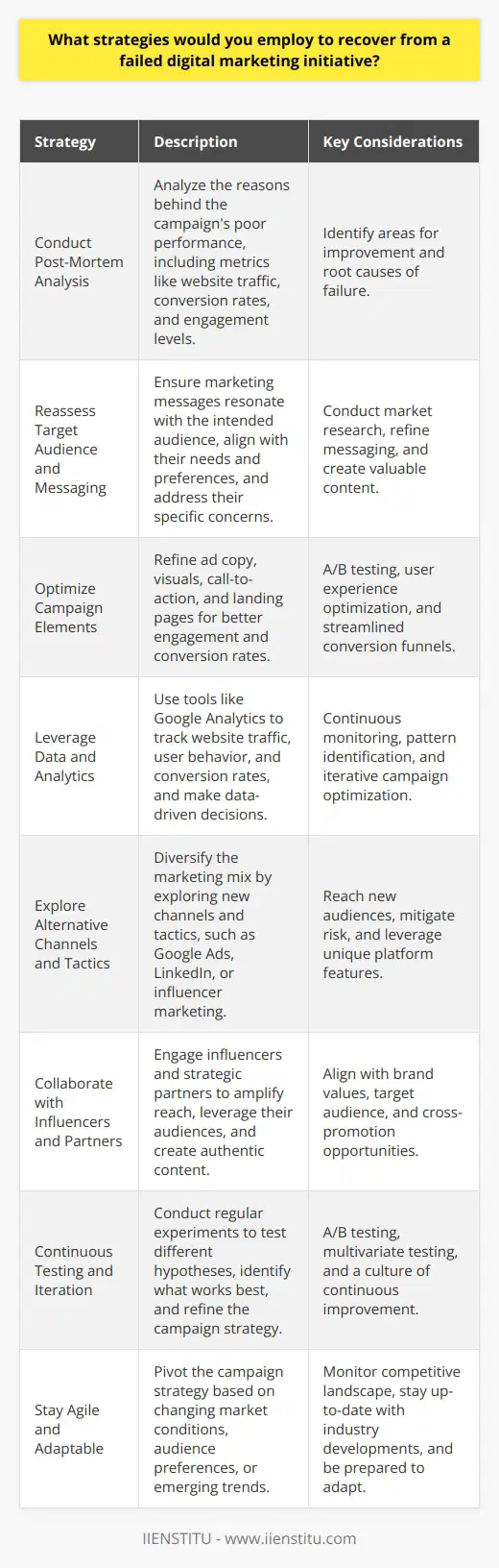 Recovering from a failed digital marketing initiative requires a systematic approach that involves analyzing the cause of the failure, making necessary adjustments, and implementing new strategies. The first step is to conduct a thorough post-mortem analysis to identify the reasons behind the campaigns poor performance. This may involve examining metrics such as website traffic, conversion rates, and engagement levels to pinpoint areas where the campaign fell short. Reassess Target Audience and Messaging Based on the findings of the post-mortem analysis, it is crucial to reassess the target audience and messaging. Ensure that the marketing messages resonate with the intended audience and align with their needs and preferences. Conduct market research to gain a deeper understanding of the target audiences behavior, interests, and pain points. Use this information to refine the messaging and create content that addresses their specific concerns and provides value. Optimize Campaign Elements Review and optimize various elements of the digital marketing campaign to improve its effectiveness. This may include refining the ad copy, visuals, and call-to-action to make them more compelling and engaging. Test different variations of these elements through A/B testing to determine which versions resonate best with the target audience. Additionally, ensure that the campaigns landing pages are optimized for conversion, with clear and concise information, easy navigation, and a streamlined user experience. Leverage Data and Analytics Harness the power of data and analytics to make informed decisions and optimize the campaigns performance. Use tools like Google Analytics to track website traffic, user behavior, and conversion rates. Analyze the data to identify patterns, trends, and areas for improvement. Use this information to make data-driven decisions and adjust the campaign strategy accordingly. Continuously monitor the campaigns performance and make iterative changes based on the insights gained from the data. Explore Alternative Channels and Tactics Consider diversifying the marketing mix by exploring alternative channels and tactics. If the initial campaign relied heavily on one platform, such as Facebook ads, consider expanding to other channels like Google Ads, LinkedIn, or influencer marketing. Each platform has its unique audience and features, and diversifying the marketing efforts can help reach a wider audience and mitigate the risk of relying on a single channel. Collaborate with Influencers and Partners Collaborate with influencers and strategic partners to amplify the reach and credibility of the marketing campaign. Identify influencers who align with the brands values and have a strong following within the target audience. Engage them to create authentic and compelling content that promotes the brands message. Additionally, seek out strategic partnerships with complementary brands or organizations to cross-promote and leverage each others audiences. Continuously Test and Iterate Embrace a culture of continuous testing and iteration to improve the campaigns performance over time. Conduct regular experiments to test different hypotheses and identify what works best for the target audience. This may involve testing different ad formats, messaging, targeting options, or landing page designs. Use the insights gained from these experiments to refine the campaign strategy and optimize for better results. Stay Agile and Adaptable In the fast-paced world of digital marketing, it is essential to stay agile and adaptable. Be prepared to pivot the campaign strategy based on changing market conditions, audience preferences, or emerging trends. Continuously monitor the competitive landscape and stay up-to-date with the latest industry developments to stay ahead of the curve. By employing these strategies and maintaining a data-driven, customer-centric approach, businesses can recover from a failed digital marketing initiative and implement a more effective campaign that drives results and achieves the desired marketing objectives.