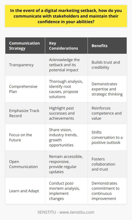 Effective communication is crucial when facing a digital marketing setback to maintain stakeholder confidence in your abilities. Transparency and honesty are key in addressing the issue head-on, acknowledging the setback and its potential impact. Its essential to provide a clear explanation of what happened, the steps being taken to rectify the situation, and the lessons learned to prevent future occurrences. Regular updates should be provided to keep stakeholders informed of progress and any changes in strategy. Develop a Comprehensive Plan To reassure stakeholders, present a well-thought-out plan that outlines the actions you will take to overcome the setback. This plan should include a thorough analysis of the problem, identifying the root causes and potential solutions. Demonstrate your expertise by proposing innovative strategies and tactics that align with the overall marketing objectives. Engage stakeholders in the process, seeking their input and feedback to foster a collaborative approach and build trust. Emphasize Your Track Record Remind stakeholders of your past successes and the value you have brought to the organization. Highlight your achievements, such as successful campaigns, increased brand awareness, or improved engagement metrics. By showcasing your proven track record, you reinforce your competence and reassure stakeholders that the setback is an isolated incident. Focus on the Future While addressing the setback is important, its equally crucial to focus on the future. Communicate your vision for moving forward and the opportunities that lie ahead. Share your insights on industry trends and how you plan to capitalize on them to drive growth and success. By shifting the conversation to the future, you demonstrate your strategic thinking and ability to navigate challenges. Maintain Open Lines of Communication Ensure that you remain accessible and responsive to stakeholders throughout the process. Encourage open dialogue and be proactive in addressing any concerns or questions they may have. Regular check-ins and progress reports help maintain transparency and build confidence in your ability to handle the situation effectively. Learn and Adapt Treat the setback as an opportunity for growth and learning. Conduct a thorough post-mortem analysis to identify areas for improvement and implement necessary changes to prevent similar issues in the future. Communicate these learnings to stakeholders, demonstrating your commitment to continuous improvement and adaptability. Conclusion Effective communication is vital in managing a digital marketing setback and maintaining stakeholder confidence. By being transparent, developing a comprehensive plan, emphasizing your track record, focusing on the future, maintaining open lines of communication, and learning from the experience, you can navigate the challenges and emerge stronger. Remember, setbacks are opportunities for growth, and how you communicate during these times can significantly impact stakeholder perception and trust in your abilities.