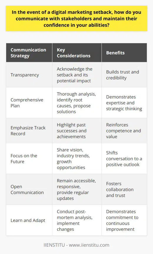 Effective communication is crucial when facing a digital marketing setback to maintain stakeholder confidence in your abilities. Transparency and honesty are key in addressing the issue head-on, acknowledging the setback and its potential impact. Its essential to provide a clear explanation of what happened, the steps being taken to rectify the situation, and the lessons learned to prevent future occurrences. Regular updates should be provided to keep stakeholders informed of progress and any changes in strategy. Develop a Comprehensive Plan To reassure stakeholders, present a well-thought-out plan that outlines the actions you will take to overcome the setback. This plan should include a thorough analysis of the problem, identifying the root causes and potential solutions. Demonstrate your expertise by proposing innovative strategies and tactics that align with the overall marketing objectives. Engage stakeholders in the process, seeking their input and feedback to foster a collaborative approach and build trust. Emphasize Your Track Record Remind stakeholders of your past successes and the value you have brought to the organization. Highlight your achievements, such as successful campaigns, increased brand awareness, or improved engagement metrics. By showcasing your proven track record, you reinforce your competence and reassure stakeholders that the setback is an isolated incident. Focus on the Future While addressing the setback is important, its equally crucial to focus on the future. Communicate your vision for moving forward and the opportunities that lie ahead. Share your insights on industry trends and how you plan to capitalize on them to drive growth and success. By shifting the conversation to the future, you demonstrate your strategic thinking and ability to navigate challenges. Maintain Open Lines of Communication Ensure that you remain accessible and responsive to stakeholders throughout the process. Encourage open dialogue and be proactive in addressing any concerns or questions they may have. Regular check-ins and progress reports help maintain transparency and build confidence in your ability to handle the situation effectively. Learn and Adapt Treat the setback as an opportunity for growth and learning. Conduct a thorough post-mortem analysis to identify areas for improvement and implement necessary changes to prevent similar issues in the future. Communicate these learnings to stakeholders, demonstrating your commitment to continuous improvement and adaptability. Conclusion Effective communication is vital in managing a digital marketing setback and maintaining stakeholder confidence. By being transparent, developing a comprehensive plan, emphasizing your track record, focusing on the future, maintaining open lines of communication, and learning from the experience, you can navigate the challenges and emerge stronger. Remember, setbacks are opportunities for growth, and how you communicate during these times can significantly impact stakeholder perception and trust in your abilities.