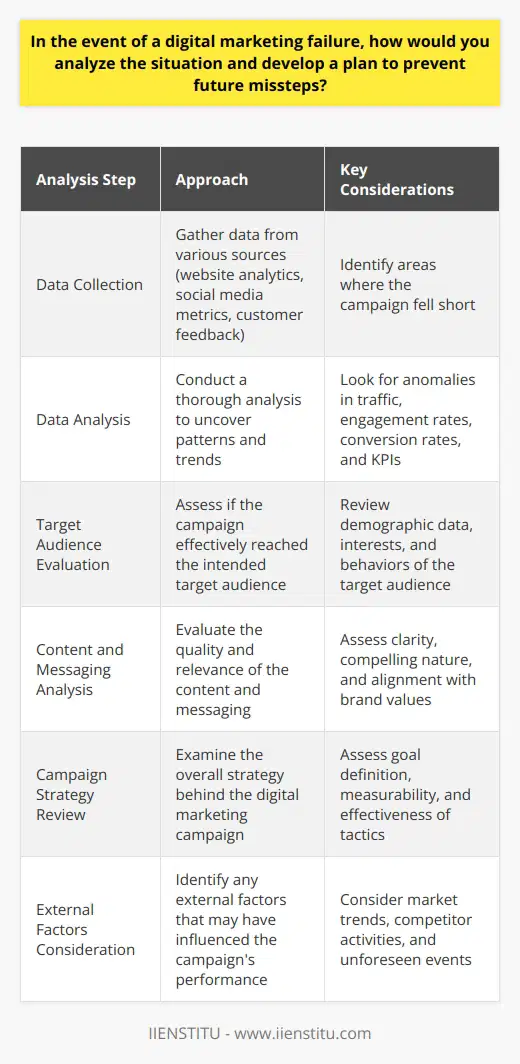 Analyzing a digital marketing failure requires a systematic approach to identify the root causes and develop preventive measures. The first step involves gathering data from various sources, such as website analytics, social media metrics, and customer feedback. This data will help pinpoint the areas where the campaign fell short of expectations. Once the data is collected, its crucial to conduct a thorough analysis to uncover patterns and trends. Look for anomalies in traffic, engagement rates, conversion rates, and other key performance indicators (KPIs). Identify any technical issues, such as slow page load times or broken links, that may have hindered the campaigns success. Evaluate the Target Audience Assess whether the campaign effectively reached the intended target audience. Review the demographic data, interests, and behaviors of the individuals who interacted with the campaign. Determine if there was a mismatch between the campaigns messaging and the audiences preferences. Analyze the Content and Messaging Evaluate the quality and relevance of the content used in the campaign. Assess whether the messaging was clear, compelling, and aligned with the brands values. Consider if the content format (e.g., text, images, videos) was appropriate for the target audience and the platform used. Review the Campaign Strategy Examine the overall strategy behind the digital marketing campaign. Assess whether the goals were clearly defined and measurable. Review the tactics used, such as paid advertising, social media promotion, or email marketing, and evaluate their effectiveness in achieving the desired outcomes. Identify External Factors Consider any external factors that may have influenced the campaigns performance. This could include changes in market trends, competitor activities, or unforeseen events that impacted consumer behavior. Assess how these factors may have contributed to the campaigns failure. Develop a Plan for Future Success Based on the analysis, create a comprehensive plan to prevent future digital marketing missteps. This plan should include the following: Set Clear Goals and KPIs Define specific, measurable, achievable, relevant, and time-bound (SMART) goals for future campaigns. Establish KPIs that align with these goals and track progress regularly. Conduct Thorough Market Research Invest time and resources in understanding your target audience. Conduct surveys, focus groups, and analyze customer data to gain insights into their preferences, behaviors, and pain points. Use this information to create targeted and relevant campaigns. Test and Optimize Implement a testing strategy to optimize various elements of your digital marketing campaigns. Conduct A/B tests on ad copy, landing pages, and email subject lines to identify the best-performing variants. Continuously monitor and adjust your campaigns based on data-driven insights. Foster Collaboration and Communication Encourage open communication and collaboration among team members involved in digital marketing efforts. Regularly share insights, best practices, and lessons learned to foster a culture of continuous improvement. By following this approach, you can systematically analyze a digital marketing failure, identify the root causes, and develop a robust plan to prevent future missteps. Remember, failure is an opportunity to learn and grow, and by embracing a data-driven and iterative approach, you can set your digital marketing efforts up for long-term success.