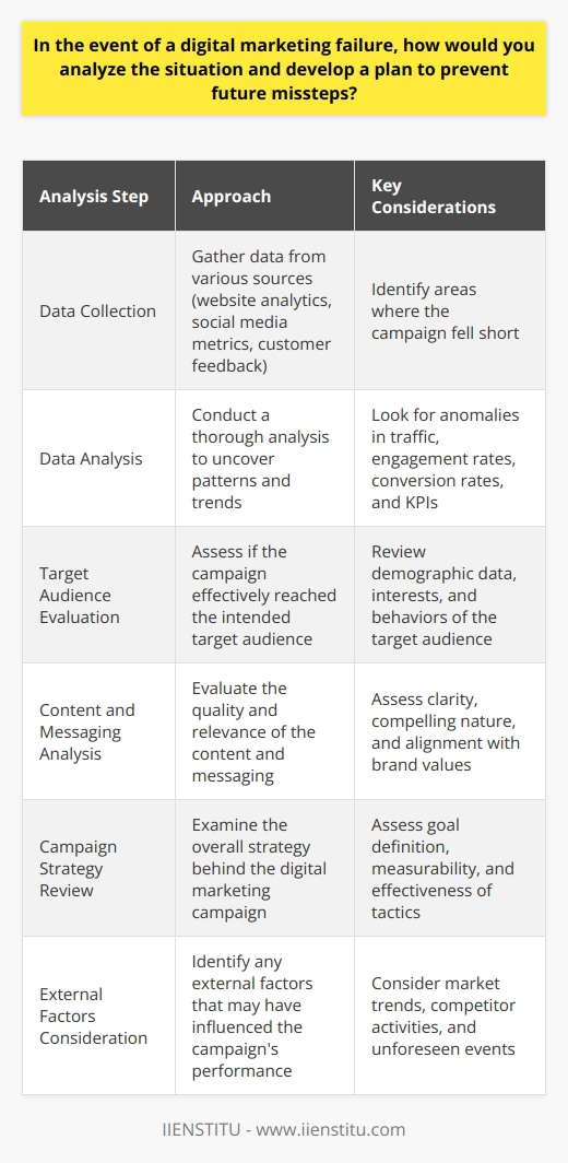 Analyzing a digital marketing failure requires a systematic approach to identify the root causes and develop preventive measures. The first step involves gathering data from various sources, such as website analytics, social media metrics, and customer feedback. This data will help pinpoint the areas where the campaign fell short of expectations. Once the data is collected, its crucial to conduct a thorough analysis to uncover patterns and trends. Look for anomalies in traffic, engagement rates, conversion rates, and other key performance indicators (KPIs). Identify any technical issues, such as slow page load times or broken links, that may have hindered the campaigns success. Evaluate the Target Audience Assess whether the campaign effectively reached the intended target audience. Review the demographic data, interests, and behaviors of the individuals who interacted with the campaign. Determine if there was a mismatch between the campaigns messaging and the audiences preferences. Analyze the Content and Messaging Evaluate the quality and relevance of the content used in the campaign. Assess whether the messaging was clear, compelling, and aligned with the brands values. Consider if the content format (e.g., text, images, videos) was appropriate for the target audience and the platform used. Review the Campaign Strategy Examine the overall strategy behind the digital marketing campaign. Assess whether the goals were clearly defined and measurable. Review the tactics used, such as paid advertising, social media promotion, or email marketing, and evaluate their effectiveness in achieving the desired outcomes. Identify External Factors Consider any external factors that may have influenced the campaigns performance. This could include changes in market trends, competitor activities, or unforeseen events that impacted consumer behavior. Assess how these factors may have contributed to the campaigns failure. Develop a Plan for Future Success Based on the analysis, create a comprehensive plan to prevent future digital marketing missteps. This plan should include the following: Set Clear Goals and KPIs Define specific, measurable, achievable, relevant, and time-bound (SMART) goals for future campaigns. Establish KPIs that align with these goals and track progress regularly. Conduct Thorough Market Research Invest time and resources in understanding your target audience. Conduct surveys, focus groups, and analyze customer data to gain insights into their preferences, behaviors, and pain points. Use this information to create targeted and relevant campaigns. Test and Optimize Implement a testing strategy to optimize various elements of your digital marketing campaigns. Conduct A/B tests on ad copy, landing pages, and email subject lines to identify the best-performing variants. Continuously monitor and adjust your campaigns based on data-driven insights. Foster Collaboration and Communication Encourage open communication and collaboration among team members involved in digital marketing efforts. Regularly share insights, best practices, and lessons learned to foster a culture of continuous improvement. By following this approach, you can systematically analyze a digital marketing failure, identify the root causes, and develop a robust plan to prevent future missteps. Remember, failure is an opportunity to learn and grow, and by embracing a data-driven and iterative approach, you can set your digital marketing efforts up for long-term success.