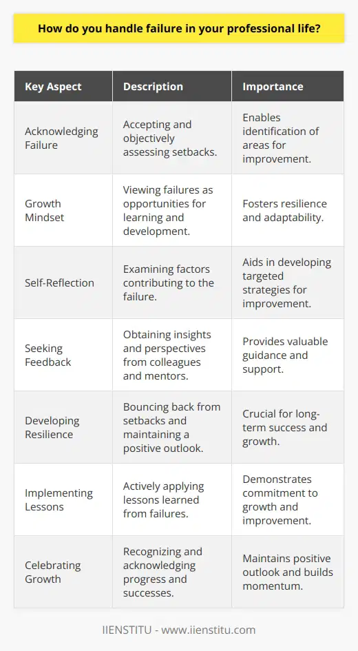Handling failure in ones professional life is a crucial skill that can determine long-term success and growth. It requires a combination of resilience, self-reflection, and adaptability to overcome setbacks and learn from them. The first step in dealing with failure is to acknowledge and accept it, rather than denying or avoiding it. This allows for a more objective assessment of the situation and enables one to identify areas for improvement. Embracing a Growth Mindset Adopting a growth mindset is essential when facing failure in the professional realm. This means viewing setbacks as opportunities for learning and development, rather than as permanent reflections of ones abilities. By embracing challenges and seeing failure as a natural part of the learning process, individuals can cultivate a more resilient and adaptable approach to their work. Learning from Failure To effectively handle failure, it is crucial to engage in self-reflection and analysis. This involves examining the factors that contributed to the setback, such as inadequate preparation, miscommunication, or external circumstances. By identifying these factors, professionals can develop targeted strategies to address their weaknesses and prevent similar failures in the future. Seeking Feedback and Support Engaging with others is another key aspect of dealing with failure in the professional context. Seeking feedback from colleagues, mentors, or supervisors can provide valuable insights and perspectives on how to improve. Additionally, building a supportive network of peers who can offer encouragement and guidance during challenging times can help maintain motivation and confidence. Developing Resilience Resilience is a critical trait for professionals to cultivate when facing failure. This involves the ability to bounce back from setbacks and maintain a positive outlook in the face of adversity. Developing resilience requires practicing self-care, such as maintaining a healthy work-life balance, engaging in stress-reducing activities, and celebrating small successes along the way. Moving Forward Ultimately, handling failure in ones professional life is about using setbacks as stepping stones for growth and improvement. By embracing a growth mindset, learning from mistakes, seeking support, and developing resilience, professionals can turn failures into valuable learning experiences that contribute to their long-term success and development. Implementing Lessons Learned Once the lessons from a failure have been identified, it is important to put them into practice. This may involve adjusting work processes, developing new skills, or seeking additional training or resources. By actively implementing these changes, professionals can demonstrate their commitment to growth and improvement, and reduce the likelihood of experiencing similar setbacks in the future. Celebrating Growth and Success Finally, it is important to recognize and celebrate the growth and successes that come from effectively handling failure. This can include acknowledging the progress made in developing new skills, the successful completion of a challenging project, or the positive feedback received from colleagues or clients. By celebrating these achievements, professionals can maintain a positive outlook and build momentum for future success.
