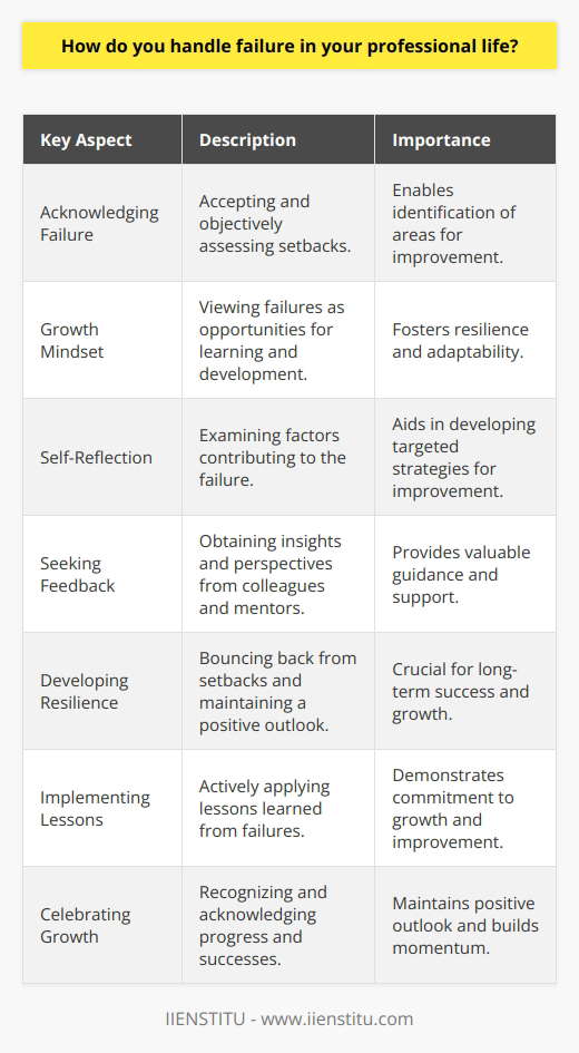 Handling failure in ones professional life is a crucial skill that can determine long-term success and growth. It requires a combination of resilience, self-reflection, and adaptability to overcome setbacks and learn from them. The first step in dealing with failure is to acknowledge and accept it, rather than denying or avoiding it. This allows for a more objective assessment of the situation and enables one to identify areas for improvement. Embracing a Growth Mindset Adopting a growth mindset is essential when facing failure in the professional realm. This means viewing setbacks as opportunities for learning and development, rather than as permanent reflections of ones abilities. By embracing challenges and seeing failure as a natural part of the learning process, individuals can cultivate a more resilient and adaptable approach to their work. Learning from Failure To effectively handle failure, it is crucial to engage in self-reflection and analysis. This involves examining the factors that contributed to the setback, such as inadequate preparation, miscommunication, or external circumstances. By identifying these factors, professionals can develop targeted strategies to address their weaknesses and prevent similar failures in the future. Seeking Feedback and Support Engaging with others is another key aspect of dealing with failure in the professional context. Seeking feedback from colleagues, mentors, or supervisors can provide valuable insights and perspectives on how to improve. Additionally, building a supportive network of peers who can offer encouragement and guidance during challenging times can help maintain motivation and confidence. Developing Resilience Resilience is a critical trait for professionals to cultivate when facing failure. This involves the ability to bounce back from setbacks and maintain a positive outlook in the face of adversity. Developing resilience requires practicing self-care, such as maintaining a healthy work-life balance, engaging in stress-reducing activities, and celebrating small successes along the way. Moving Forward Ultimately, handling failure in ones professional life is about using setbacks as stepping stones for growth and improvement. By embracing a growth mindset, learning from mistakes, seeking support, and developing resilience, professionals can turn failures into valuable learning experiences that contribute to their long-term success and development. Implementing Lessons Learned Once the lessons from a failure have been identified, it is important to put them into practice. This may involve adjusting work processes, developing new skills, or seeking additional training or resources. By actively implementing these changes, professionals can demonstrate their commitment to growth and improvement, and reduce the likelihood of experiencing similar setbacks in the future. Celebrating Growth and Success Finally, it is important to recognize and celebrate the growth and successes that come from effectively handling failure. This can include acknowledging the progress made in developing new skills, the successful completion of a challenging project, or the positive feedback received from colleagues or clients. By celebrating these achievements, professionals can maintain a positive outlook and build momentum for future success.