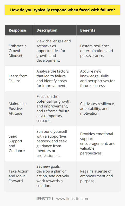 When faced with failure, individuals often respond in various ways depending on their personality, mindset, and past experiences. Some may view failure as a devastating blow to their self-esteem, leading to feelings of shame, guilt, or despair. Others may perceive failure as a valuable learning opportunity, using it as a stepping stone to future success. Regardless of the initial emotional response, it is crucial to develop a healthy and constructive approach to dealing with failure. Embracing a Growth Mindset Adopting a growth mindset is essential when confronting failure. This perspective encourages individuals to view challenges and setbacks as opportunities for growth and development. By embracing the notion that abilities and intelligence can be enhanced through effort and dedication, one becomes more resilient in the face of failure. This mindset fosters a sense of determination and perseverance, enabling individuals to bounce back from disappointments and continue pursuing their goals. Learning from Failure Failure provides valuable lessons and insights that can contribute to personal and professional growth. By analyzing the factors that led to the failure, individuals can identify areas for improvement and develop strategies to prevent similar occurrences in the future. This reflective process allows for a deeper understanding of oneself, including strengths, weaknesses, and potential blind spots. By treating failure as a learning experience, individuals can acquire new knowledge, skills, and perspectives that will serve them well in future endeavors. Maintaining a Positive Attitude Maintaining a positive attitude in the face of failure is crucial for mental well-being and future success. Instead of dwelling on the negative aspects of the situation, it is important to focus on the potential for growth and improvement. This optimistic outlook helps individuals maintain motivation and confidence, even in challenging times. By reframing failure as a temporary setback rather than a permanent defeat, individuals can cultivate resilience and adaptability, enabling them to overcome obstacles and pursue their goals with renewed determination. Seeking Support and Guidance Surrounding oneself with a supportive network of family, friends, mentors, or colleagues can provide invaluable assistance when dealing with failure. These individuals can offer emotional support, encouragement, and valuable perspectives that can help reframe the situation in a more positive light. By seeking guidance from those who have experienced similar challenges, individuals can gain insights and strategies for overcoming obstacles and achieving success. Additionally, professional support, such as coaching or counseling, can provide targeted assistance in developing coping mechanisms and building resilience. Taking Action and Moving Forward While it is natural to experience a range of emotions following a failure, it is essential to avoid becoming stuck in a cycle of self-doubt or inaction. Instead, individuals should focus on taking proactive steps to address the situation and move forward. This may involve setting new goals, developing a plan of action, or seeking new opportunities. By taking control of the situation and actively working towards a solution, individuals can regain a sense of empowerment and purpose, helping them overcome the challenges posed by failure. In conclusion, responding to failure in a healthy and constructive manner is crucial for personal and professional growth. By embracing a growth mindset, learning from mistakes, maintaining a positive attitude, seeking support, and taking action, individuals can transform failure into a valuable catalyst for success. By developing resilience and adaptability in the face of setbacks, one becomes better equipped to navigate the challenges of life and achieve their full potential.
