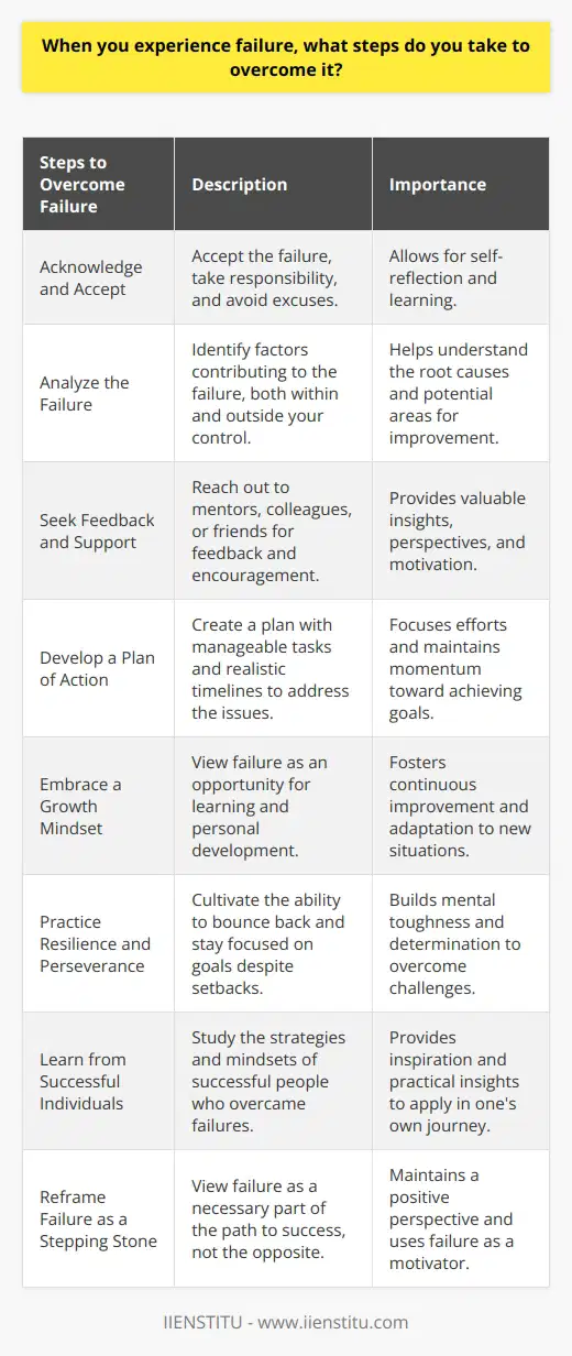 Experiencing failure is an inevitable part of life, and how you respond to it can determine your future success. The first step in overcoming failure is to acknowledge and accept it, rather than denying or making excuses. This allows you to take responsibility for your actions and learn from your mistakes. Analyze the Failure Once youve accepted the failure, its essential to analyze the situation objectively. Identify the factors that contributed to the failure, both within and outside your control. Ask yourself questions such as: What went wrong? What could I have done differently? What can I learn from this experience? Seek Feedback and Support Reach out to mentors, colleagues, or friends for feedback and support. They may offer valuable insights and perspectives that you hadnt considered. Surround yourself with positive, encouraging people who believe in your abilities and can help you stay motivated. Develop a Plan of Action Based on your analysis and feedback, develop a plan of action to address the issues that led to the failure. Break down your goals into smaller, manageable tasks and set realistic timelines for completion. Celebrate small victories along the way to maintain momentum and motivation. Embrace a Growth Mindset Adopt a growth mindset, viewing failure as an opportunity for learning and personal development. Embrace challenges and view them as chances to improve your skills and knowledge. Continuously seek opportunities to expand your expertise and adapt to new situations. Practice Resilience and Perseverance Cultivate resilience and perseverance in the face of failure. Recognize that setbacks are temporary and that you have the power to overcome them. Stay focused on your goals and maintain a positive attitude, even in the face of adversity. Learn from Successful Individuals Study the lives of successful individuals who have faced and overcome failure. Read biographies, attend seminars, or seek mentorship from those who have navigated similar challenges. Learn from their strategies and apply them to your own life. Reframe Failure as a Stepping Stone Reframe failure as a necessary stepping stone on the path to success. Recognize that many of the worlds most successful people experienced numerous failures before achieving their goals. Use failure as a motivator to work harder and smarter towards your objectives. By following these steps and maintaining a positive, proactive approach, you can effectively overcome failure and use it as a catalyst for personal and professional growth. Remember that failure is not the opposite of success but rather an integral part of the journey towards it.