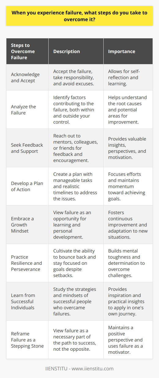 Experiencing failure is an inevitable part of life, and how you respond to it can determine your future success. The first step in overcoming failure is to acknowledge and accept it, rather than denying or making excuses. This allows you to take responsibility for your actions and learn from your mistakes. Analyze the Failure Once youve accepted the failure, its essential to analyze the situation objectively. Identify the factors that contributed to the failure, both within and outside your control. Ask yourself questions such as: What went wrong? What could I have done differently? What can I learn from this experience? Seek Feedback and Support Reach out to mentors, colleagues, or friends for feedback and support. They may offer valuable insights and perspectives that you hadnt considered. Surround yourself with positive, encouraging people who believe in your abilities and can help you stay motivated. Develop a Plan of Action Based on your analysis and feedback, develop a plan of action to address the issues that led to the failure. Break down your goals into smaller, manageable tasks and set realistic timelines for completion. Celebrate small victories along the way to maintain momentum and motivation. Embrace a Growth Mindset Adopt a growth mindset, viewing failure as an opportunity for learning and personal development. Embrace challenges and view them as chances to improve your skills and knowledge. Continuously seek opportunities to expand your expertise and adapt to new situations. Practice Resilience and Perseverance Cultivate resilience and perseverance in the face of failure. Recognize that setbacks are temporary and that you have the power to overcome them. Stay focused on your goals and maintain a positive attitude, even in the face of adversity. Learn from Successful Individuals Study the lives of successful individuals who have faced and overcome failure. Read biographies, attend seminars, or seek mentorship from those who have navigated similar challenges. Learn from their strategies and apply them to your own life. Reframe Failure as a Stepping Stone Reframe failure as a necessary stepping stone on the path to success. Recognize that many of the worlds most successful people experienced numerous failures before achieving their goals. Use failure as a motivator to work harder and smarter towards your objectives. By following these steps and maintaining a positive, proactive approach, you can effectively overcome failure and use it as a catalyst for personal and professional growth. Remember that failure is not the opposite of success but rather an integral part of the journey towards it.