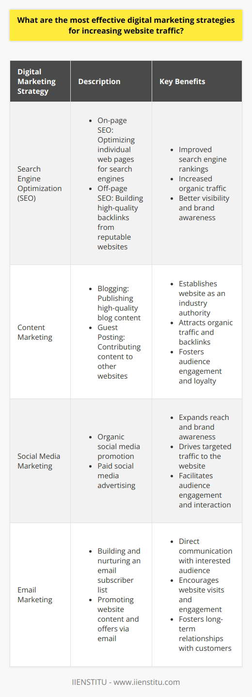Digital marketing strategies play a crucial role in driving website traffic and attracting potential customers. To effectively increase website traffic, marketers must employ a combination of tactics that target the right audience and deliver engaging content. This paragraph explores the most effective digital marketing strategies for boosting website traffic. Search Engine Optimization (SEO) SEO is a fundamental strategy for increasing website traffic. It involves optimizing website content and structure to rank higher in search engine results pages (SERPs). By conducting keyword research and incorporating relevant keywords into website content, meta tags, and URLs, marketers can improve their websites visibility and attract organic traffic. On-page SEO On-page SEO focuses on optimizing individual web pages to rank higher in search results. This includes optimizing page titles, headings, content, and internal linking structure. By creating high-quality, relevant content that addresses user needs and incorporates targeted keywords, websites can improve their search engine rankings and attract more organic traffic. Off-page SEO Off-page SEO refers to activities performed outside of a website to improve its search engine rankings. This primarily involves building high-quality backlinks from reputable websites. Backlinks act as votes of confidence, signaling to search engines that a website is valuable and trustworthy. Marketers can acquire backlinks through guest blogging, broken link building, and creating shareable content. Content Marketing Content marketing is a powerful strategy for attracting and engaging website visitors. By creating valuable, informative, and entertaining content, marketers can establish their website as an authoritative resource in their industry. This can include blog posts, articles, infographics, videos, and podcasts that address the needs and interests of the target audience. Blogging Blogging is a core component of content marketing. By regularly publishing high-quality blog posts that provide value to readers, websites can attract a steady stream of organic traffic. Blog posts should be optimized for search engines, incorporating relevant keywords and internal links to other pages on the website. Guest Posting Guest posting involves writing content for other websites in exchange for a backlink to your own site. This strategy can help expose your website to a new audience and drive referral traffic. When guest posting, its important to choose reputable websites in your industry and create high-quality content that provides value to their readers. Social Media Marketing Social media marketing can help drive website traffic by promoting content and engaging with potential customers. By sharing blog posts, articles, and other website content on social media platforms like Facebook, Twitter, and LinkedIn, marketers can expand their reach and attract new visitors to their site. Paid Social Media Advertising Paid social media advertising allows marketers to target specific audiences based on demographics, interests, and behaviors. By creating compelling ad copy and visuals, marketers can drive targeted traffic to their website and improve conversion rates. Platforms like Facebook Ads and LinkedIn Ads offer robust targeting options and analytics to measure campaign performance. Email Marketing Email marketing is a direct way to reach potential customers and drive website traffic. By building an email list of subscribers interested in your content or products, you can promote new blog posts, offer exclusive content, and encourage website visits. Email newsletters can also help keep your website top-of-mind and foster long-term relationships with your audience. In conclusion, increasing website traffic requires a multi-faceted approach that combines SEO, content marketing, social media marketing, and email marketing. By creating high-quality, relevant content, optimizing for search engines, and promoting content through various channels, marketers can attract a steady stream of targeted traffic to their website and ultimately drive business growth.