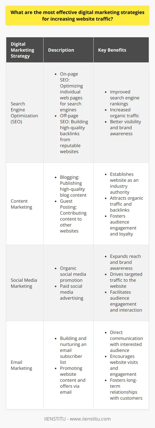 Digital marketing strategies play a crucial role in driving website traffic and attracting potential customers. To effectively increase website traffic, marketers must employ a combination of tactics that target the right audience and deliver engaging content. This paragraph explores the most effective digital marketing strategies for boosting website traffic. Search Engine Optimization (SEO) SEO is a fundamental strategy for increasing website traffic. It involves optimizing website content and structure to rank higher in search engine results pages (SERPs). By conducting keyword research and incorporating relevant keywords into website content, meta tags, and URLs, marketers can improve their websites visibility and attract organic traffic. On-page SEO On-page SEO focuses on optimizing individual web pages to rank higher in search results. This includes optimizing page titles, headings, content, and internal linking structure. By creating high-quality, relevant content that addresses user needs and incorporates targeted keywords, websites can improve their search engine rankings and attract more organic traffic. Off-page SEO Off-page SEO refers to activities performed outside of a website to improve its search engine rankings. This primarily involves building high-quality backlinks from reputable websites. Backlinks act as votes of confidence, signaling to search engines that a website is valuable and trustworthy. Marketers can acquire backlinks through guest blogging, broken link building, and creating shareable content. Content Marketing Content marketing is a powerful strategy for attracting and engaging website visitors. By creating valuable, informative, and entertaining content, marketers can establish their website as an authoritative resource in their industry. This can include blog posts, articles, infographics, videos, and podcasts that address the needs and interests of the target audience. Blogging Blogging is a core component of content marketing. By regularly publishing high-quality blog posts that provide value to readers, websites can attract a steady stream of organic traffic. Blog posts should be optimized for search engines, incorporating relevant keywords and internal links to other pages on the website. Guest Posting Guest posting involves writing content for other websites in exchange for a backlink to your own site. This strategy can help expose your website to a new audience and drive referral traffic. When guest posting, its important to choose reputable websites in your industry and create high-quality content that provides value to their readers. Social Media Marketing Social media marketing can help drive website traffic by promoting content and engaging with potential customers. By sharing blog posts, articles, and other website content on social media platforms like Facebook, Twitter, and LinkedIn, marketers can expand their reach and attract new visitors to their site. Paid Social Media Advertising Paid social media advertising allows marketers to target specific audiences based on demographics, interests, and behaviors. By creating compelling ad copy and visuals, marketers can drive targeted traffic to their website and improve conversion rates. Platforms like Facebook Ads and LinkedIn Ads offer robust targeting options and analytics to measure campaign performance. Email Marketing Email marketing is a direct way to reach potential customers and drive website traffic. By building an email list of subscribers interested in your content or products, you can promote new blog posts, offer exclusive content, and encourage website visits. Email newsletters can also help keep your website top-of-mind and foster long-term relationships with your audience. In conclusion, increasing website traffic requires a multi-faceted approach that combines SEO, content marketing, social media marketing, and email marketing. By creating high-quality, relevant content, optimizing for search engines, and promoting content through various channels, marketers can attract a steady stream of targeted traffic to their website and ultimately drive business growth.